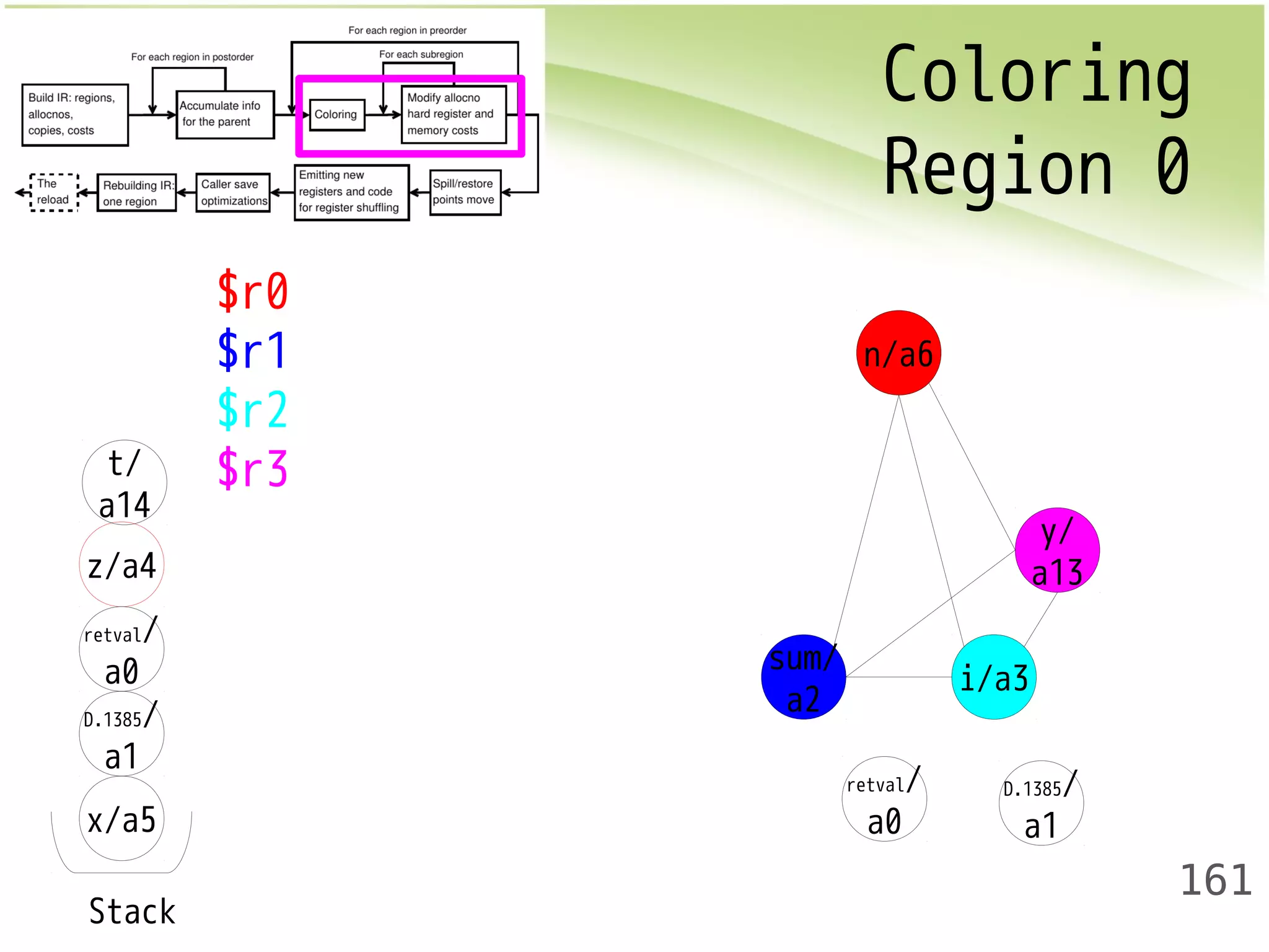 Coloring 
Region 0 
161 
t/ 
a14 
z/a4 
retval/ 
a0 
D.1385/ 
a1 
x/a5 
Stack 
$r0 
$r1 
$r2 
$r3 
sum/ 
a2 i/a3 
y/ 
a13 
n/a6 
D.1385/ 
a1 
retval/ 
a0 
 