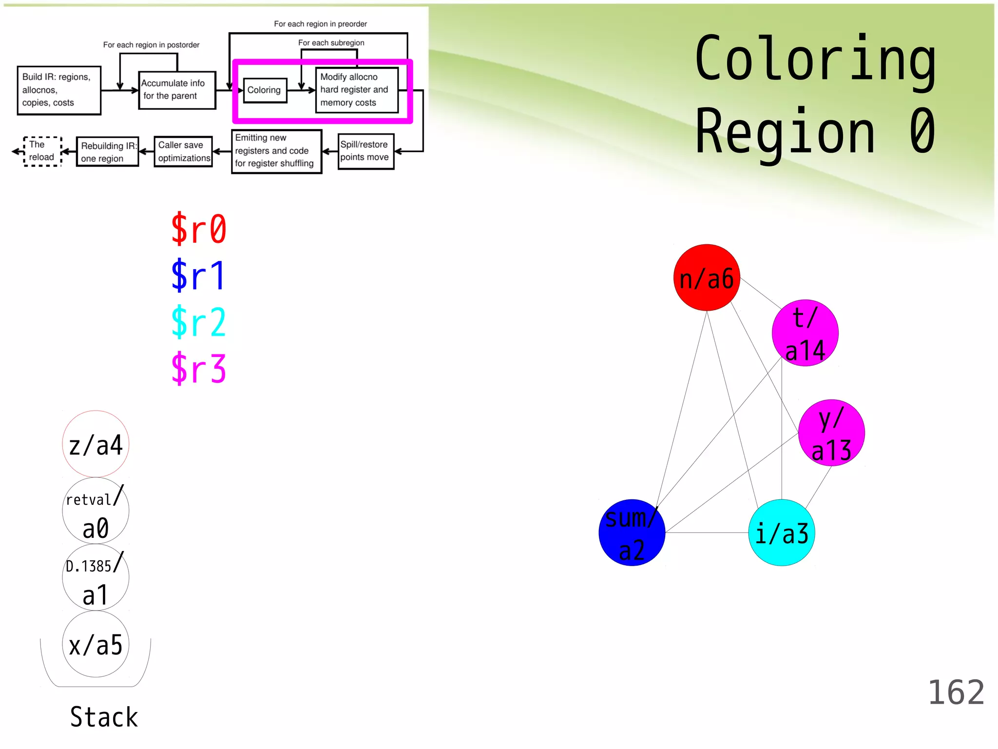 Coloring 
Region 0 
162 
z/a4 
retval/ 
a0 
D.1385/ 
a1 
x/a5 
Stack 
$r0 
$r1 
$r2 
$r3 
t/ 
a14 
sum/ 
a2 i/a3 
y/ 
a13 
n/a6 
 