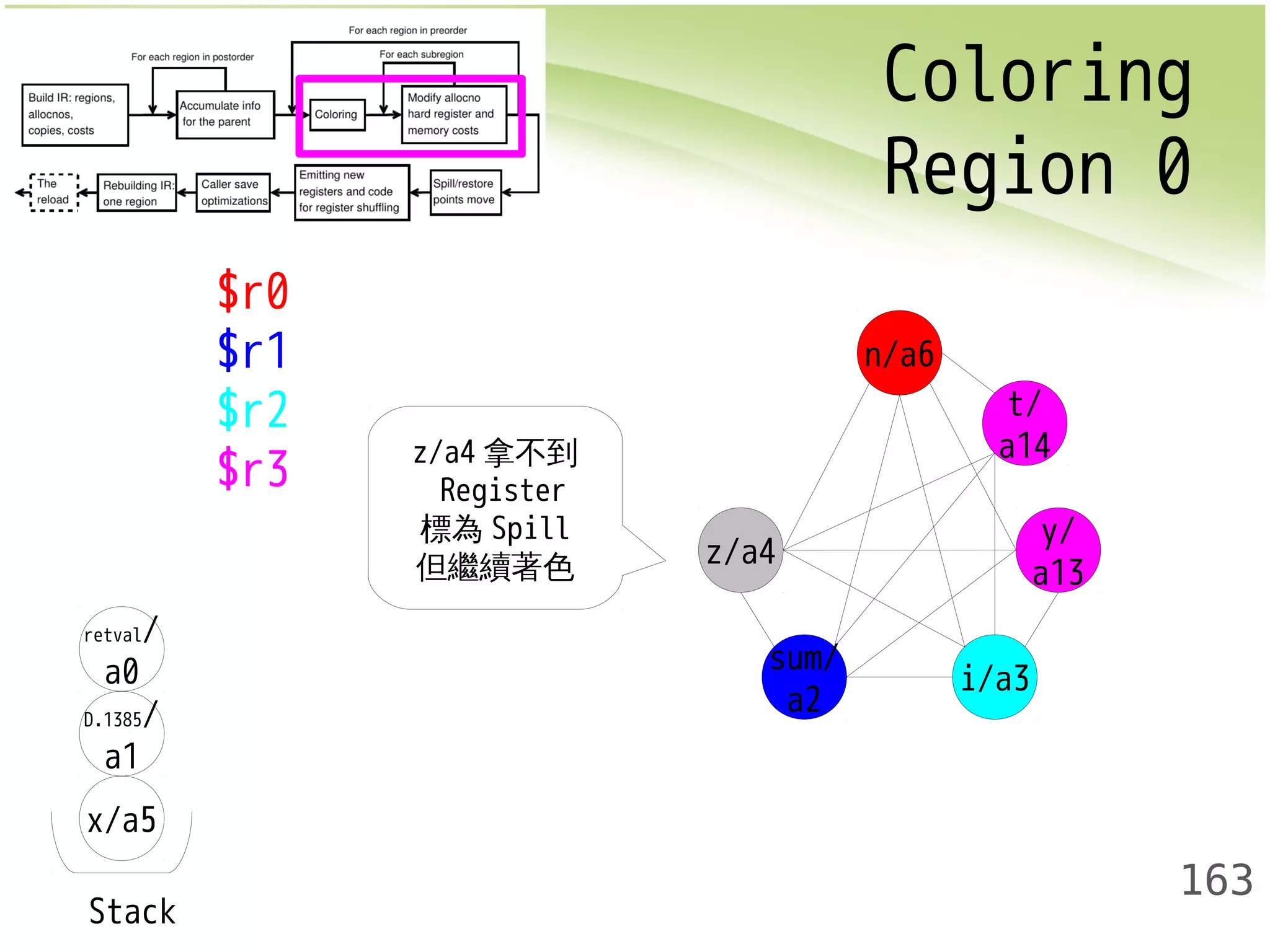 Coloring 
Region 0 
163 
retval/ 
a0 
D.1385/ 
a1 
x/a5 
Stack 
$r0 
$r1 
$r2 
$r3 
z/a4 
t/ 
a14 
sum/ 
a2 i/a3 
y/ 
a13 
n/a6 
z/a4拿不到 
Register 
標為Spill 
但繼續著色 
 