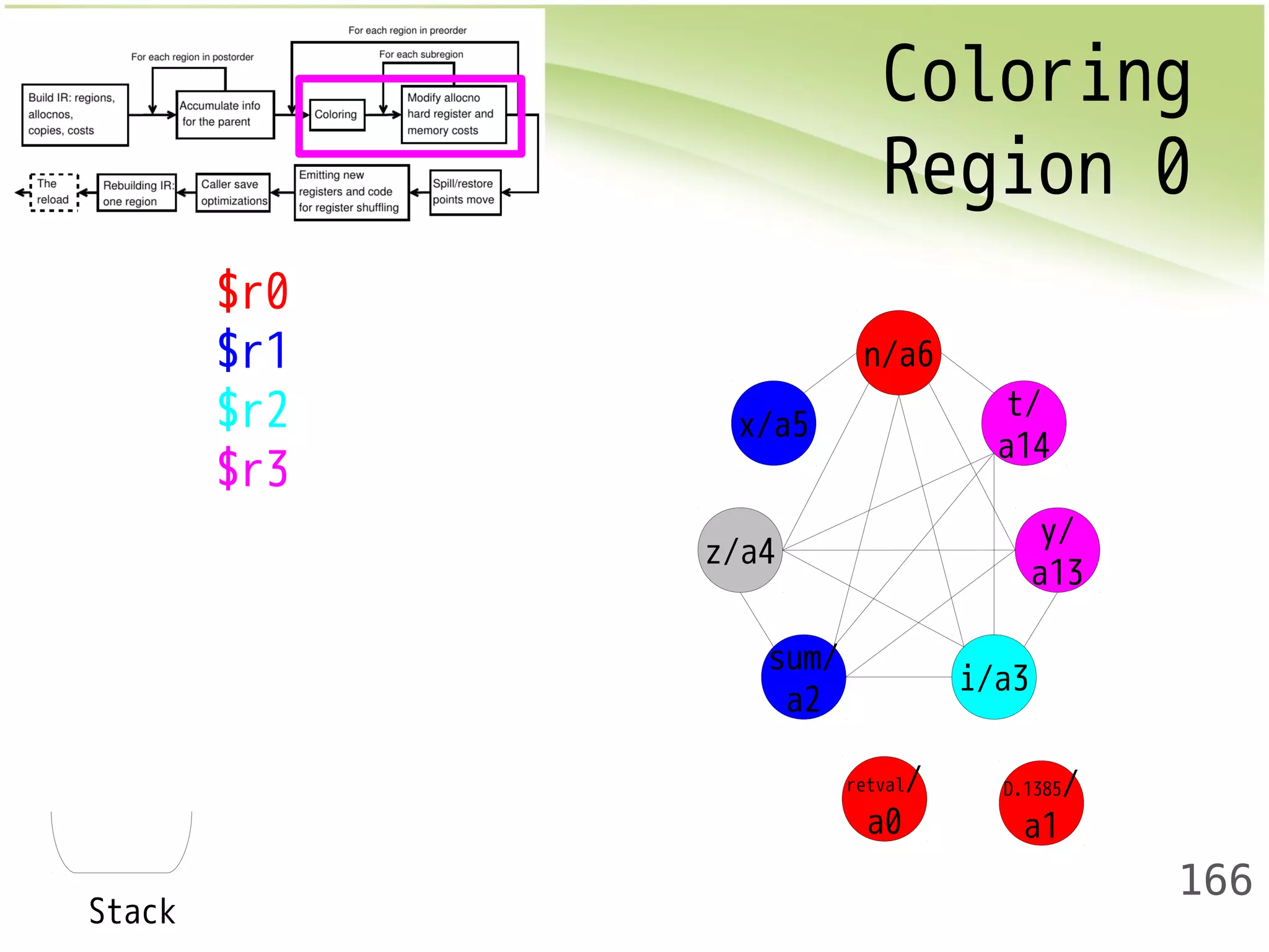 Coloring 
Region 0 
166 
Stack 
$r0 
$r1 
$r2 
$r3 
x/a5 
z/a4 
t/ 
a14 
sum/ 
a2 i/a3 
y/ 
a13 
n/a6 
D.1385/ 
a1 
retval/ 
a0 
 