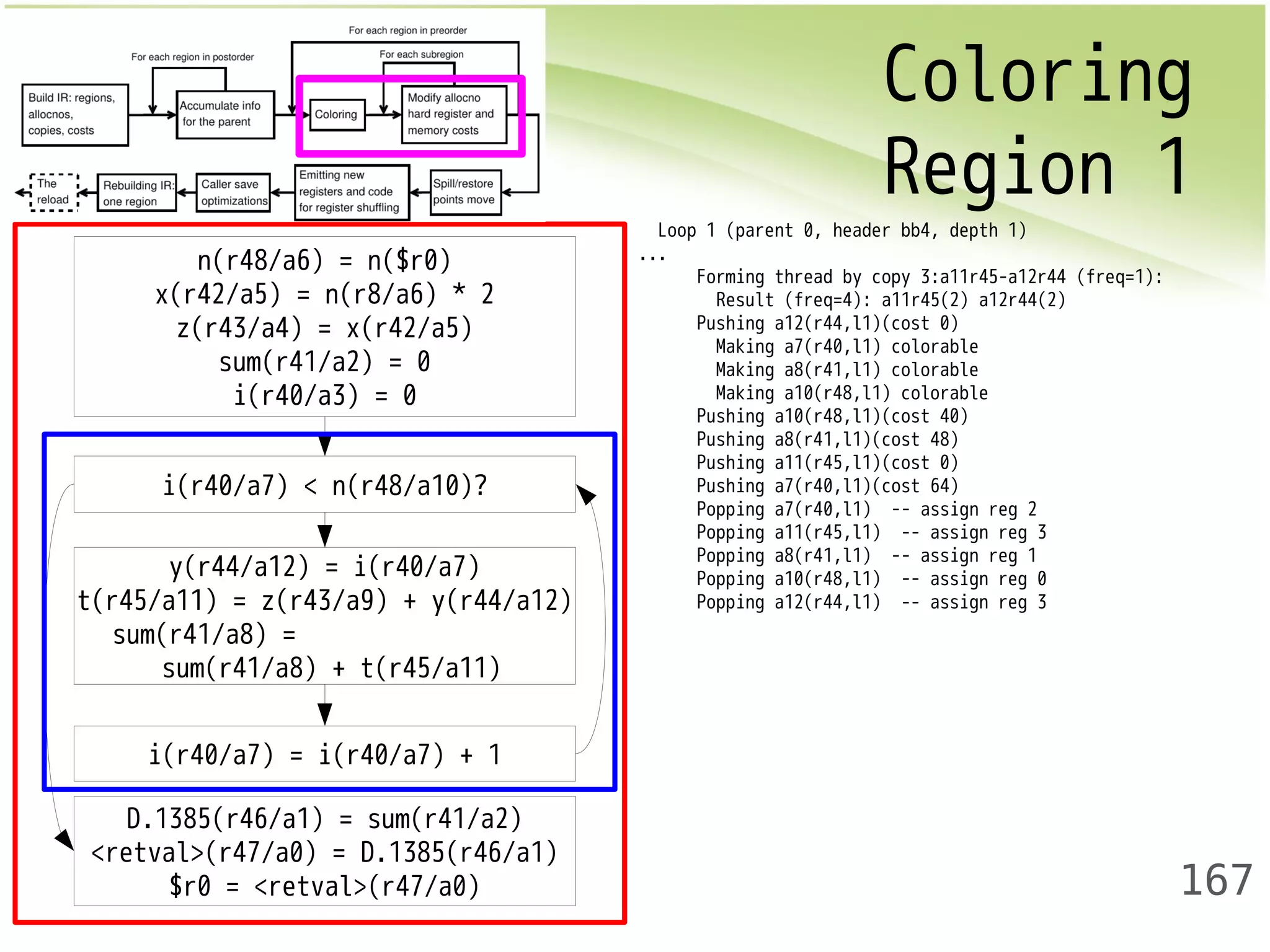 Coloring 
Region 1 
167 
n(r48/a6) = n($r0) 
x(r42/a5) = n(r8/a6) * 2 
z(r43/a4) = x(r42/a5) 
sum(r41/a2) = 0 
i(r40/a3) = 0 
i(r40/a7) < n(r48/a10)? 
y(r44/a12) = i(r40/a7) 
t(r45/a11) = z(r43/a9) + y(r44/a12) 
sum(r41/a8) = 
sum(r41/a8) + t(r45/a11) 
i(r40/a7) = i(r40/a7) + 1 
D.1385(r46/a1) = sum(r41/a2) 
<retval>(r47/a0) = D.1385(r46/a1) 
$r0 = <retval>(r47/a0) 
Loop 1 (parent 0, header bb4, depth 1) 
... 
Forming thread by copy 3:a11r45-a12r44 (freq=1): 
Result (freq=4): a11r45(2) a12r44(2) 
Pushing a12(r44,l1)(cost 0) 
Making a7(r40,l1) colorable 
Making a8(r41,l1) colorable 
Making a10(r48,l1) colorable 
Pushing a10(r48,l1)(cost 40) 
Pushing a8(r41,l1)(cost 48) 
Pushing a11(r45,l1)(cost 0) 
Pushing a7(r40,l1)(cost 64) 
Popping a7(r40,l1) -- assign reg 2 
Popping a11(r45,l1) -- assign reg 3 
Popping a8(r41,l1) -- assign reg 1 
Popping a10(r48,l1) -- assign reg 0 
Popping a12(r44,l1) -- assign reg 3 
 