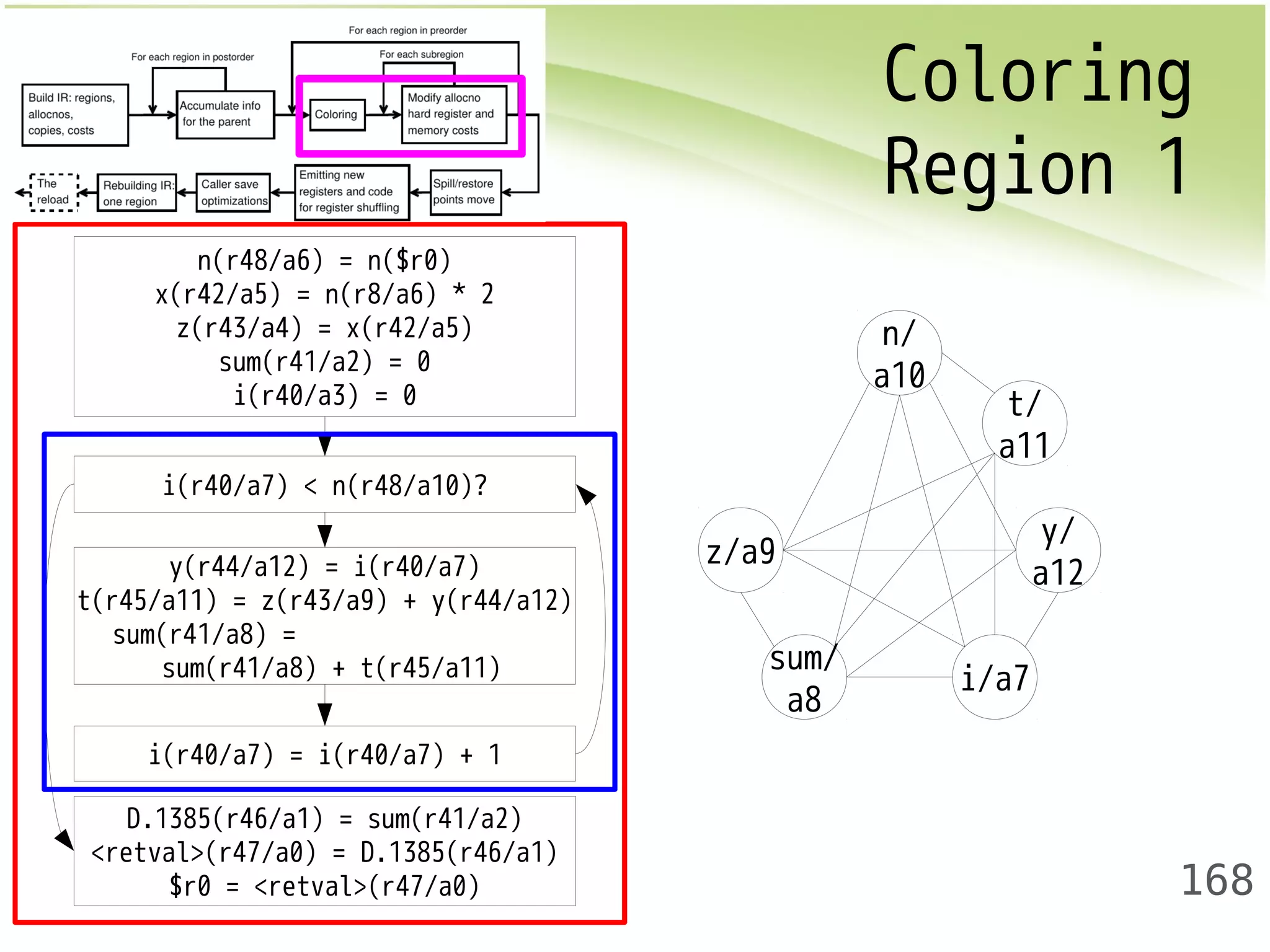 Coloring 
Region 1 
168 
n(r48/a6) = n($r0) 
x(r42/a5) = n(r8/a6) * 2 
z(r43/a4) = x(r42/a5) 
sum(r41/a2) = 0 
i(r40/a3) = 0 
i(r40/a7) < n(r48/a10)? 
y(r44/a12) = i(r40/a7) 
t(r45/a11) = z(r43/a9) + y(r44/a12) 
sum(r41/a8) = 
sum(r41/a8) + t(r45/a11) 
i(r40/a7) = i(r40/a7) + 1 
D.1385(r46/a1) = sum(r41/a2) 
<retval>(r47/a0) = D.1385(r46/a1) 
$r0 = <retval>(r47/a0) 
z/a9 
t/ 
a11 
sum/ 
a8 i/a7 
y/ 
a12 
n/ 
a10 
 