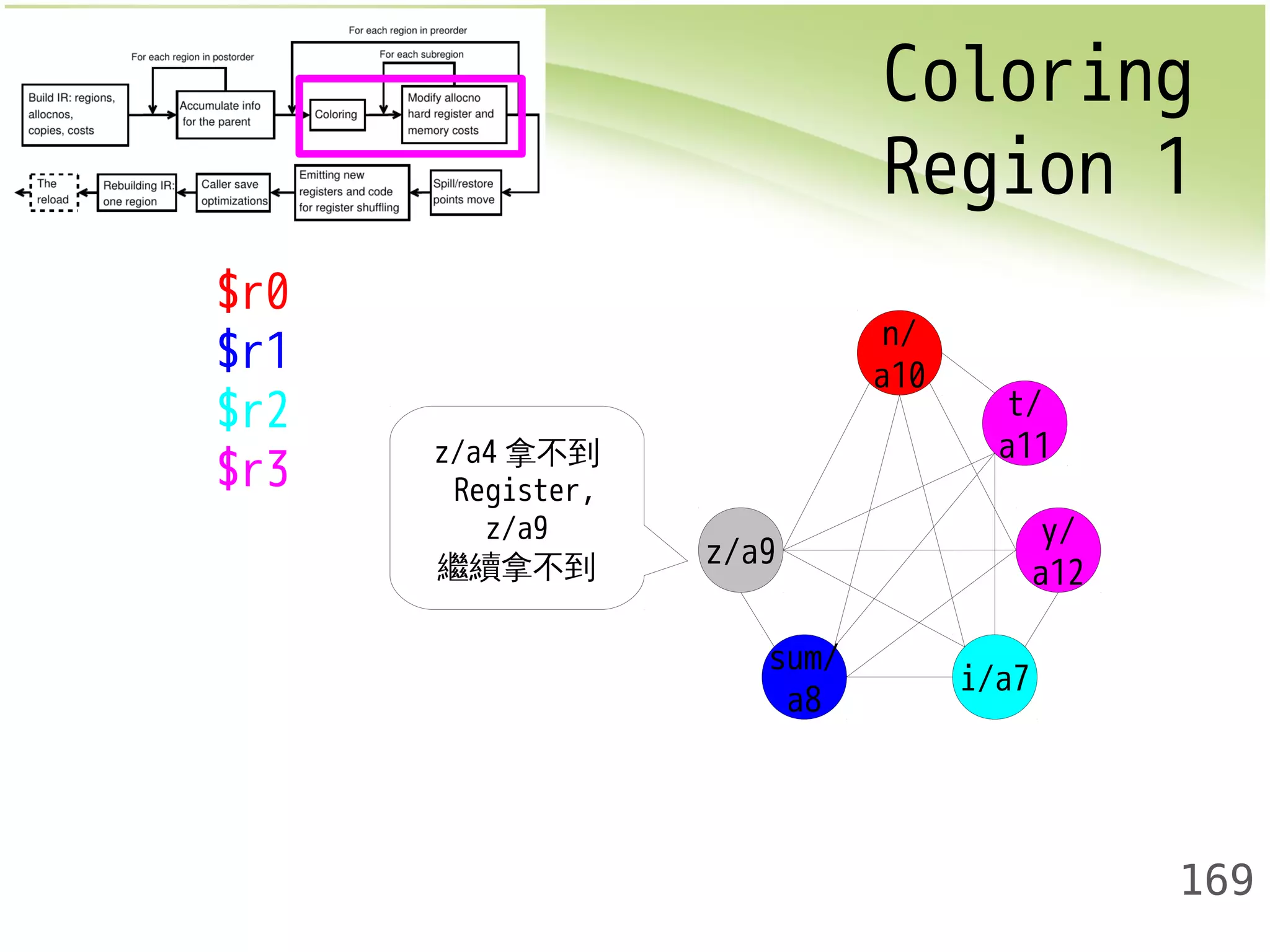 Coloring 
Region 1 
169 
z/a9 
t/ 
a11 
sum/ 
a8 i/a7 
y/ 
a12 
n/ 
a10 
$r0 
$r1 
$r2 
$r3 z/a4拿不到 
Register, 
z/a9 
繼續拿不到 
 