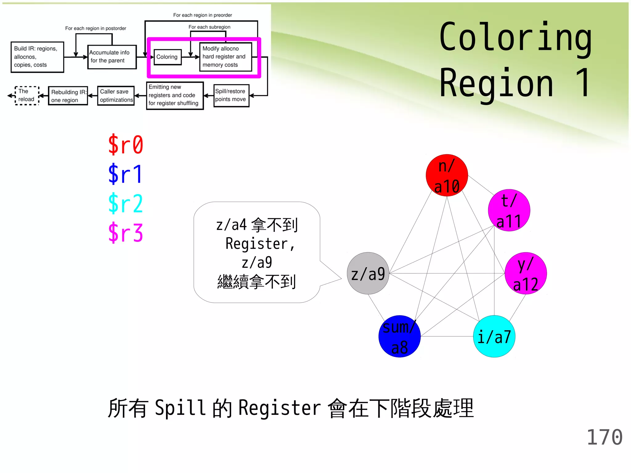 Coloring 
Region 1 
170 
z/a9 
t/ 
a11 
sum/ 
a8 i/a7 
y/ 
a12 
n/ 
a10 
$r0 
$r1 
$r2 
$r3 z/a4拿不到 
Register, 
z/a9 
繼續拿不到 
所有Spill的Register會在下階段處理 
 