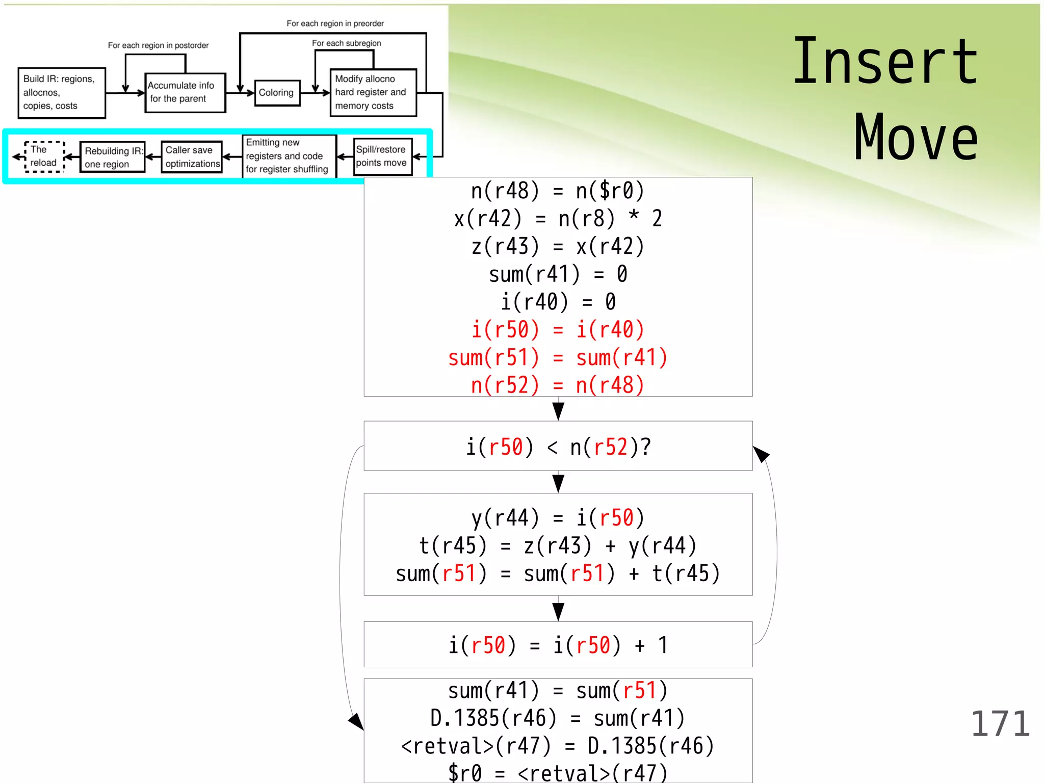 Insert 
Move 
171 
n(r48) = n($r0) 
x(r42) = n(r8) * 2 
z(r43) = x(r42) 
sum(r41) = 0 
i(r40) = 0 
i(r50) = i(r40) 
sum(r51) = sum(r41) 
n(r52) = n(r48) 
i(r50) < n(r52)? 
y(r44) = i(r50) 
t(r45) = z(r43) + y(r44) 
sum(r51) = sum(r51) + t(r45) 
i(r50) = i(r50) + 1 
sum(r41) = sum(r51) 
D.1385(r46) = sum(r41) 
<retval>(r47) = D.1385(r46) 
$r0 = <retval>(r47) 
 
