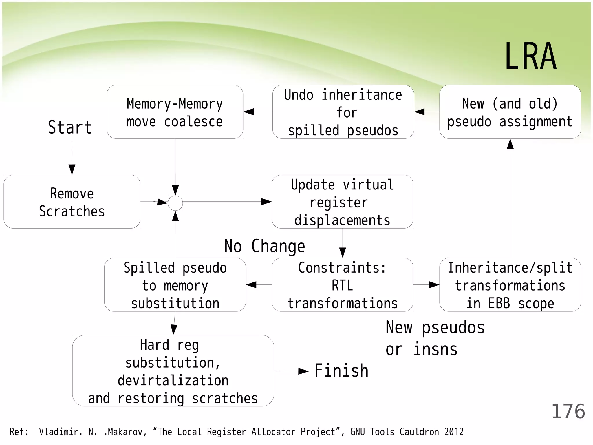 LRA 
New (and old) 
pseudo assignment 
176 
Remove 
Scratches 
Update virtual 
register 
displacements 
No Change 
Constraints: 
RTL 
transformations 
Inheritance/split 
transformations 
in EBB scope 
Undo inheritance 
for 
spilled pseudos 
Memory-Memory 
move coalesce 
Spilled pseudo 
to memory 
substitution 
Hard reg 
substitution, 
devirtalization 
and restoring scratches 
New pseudos 
or insns 
Start 
Finish 
Ref: Vladimir. N. .Makarov, “The Local Register Allocator Project”, GNU Tools Cauldron 2012 
 