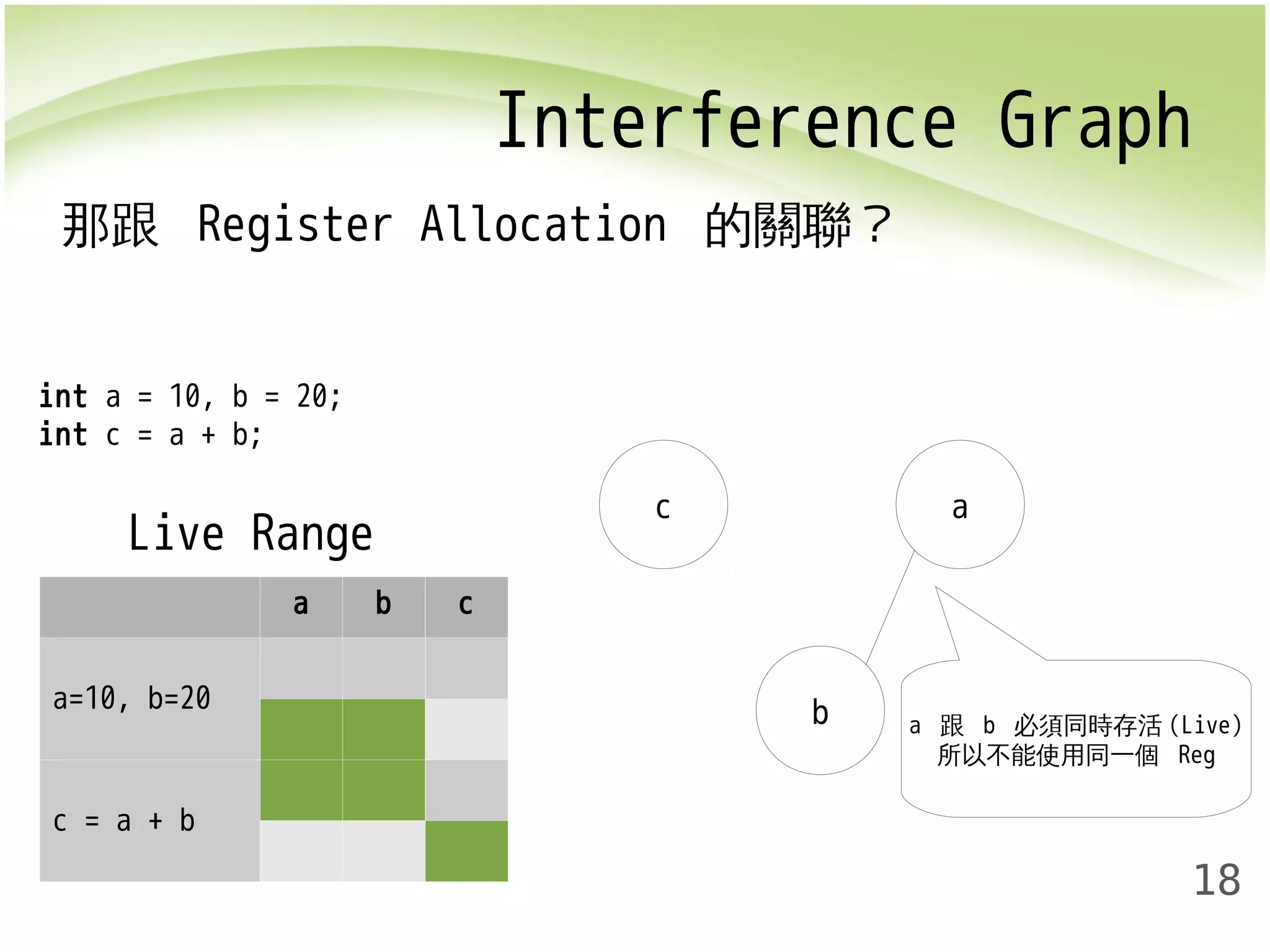 Interference Graph 
18 
那跟 Register Allocation 的關聯？ 
c 
b 
a 
a 跟 b 必須同時存活(Live) 
所以不能使用同一個 Reg 
int a = 10, b = 20; 
int c = a + b; 
Live Range 
a b c 
a=10, b=20 
c = a + b 
 
