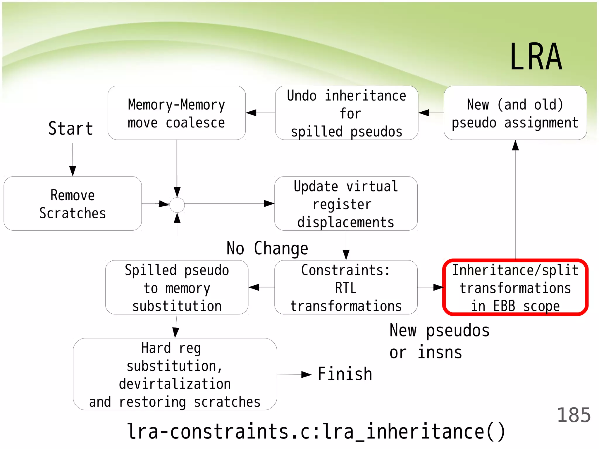 LRA 
New (and old) 
pseudo assignment 
185 
Remove 
Scratches 
Update virtual 
register 
displacements 
No Change 
Constraints: 
RTL 
transformations 
Inheritance/split 
transformations 
in EBB scope 
Undo inheritance 
for 
spilled pseudos 
Memory-Memory 
move coalesce 
Spilled pseudo 
to memory 
substitution 
Hard reg 
substitution, 
devirtalization 
and restoring scratches 
New pseudos 
or insns 
Start 
Finish 
lra-constraints.c:lra_inheritance() 
 
