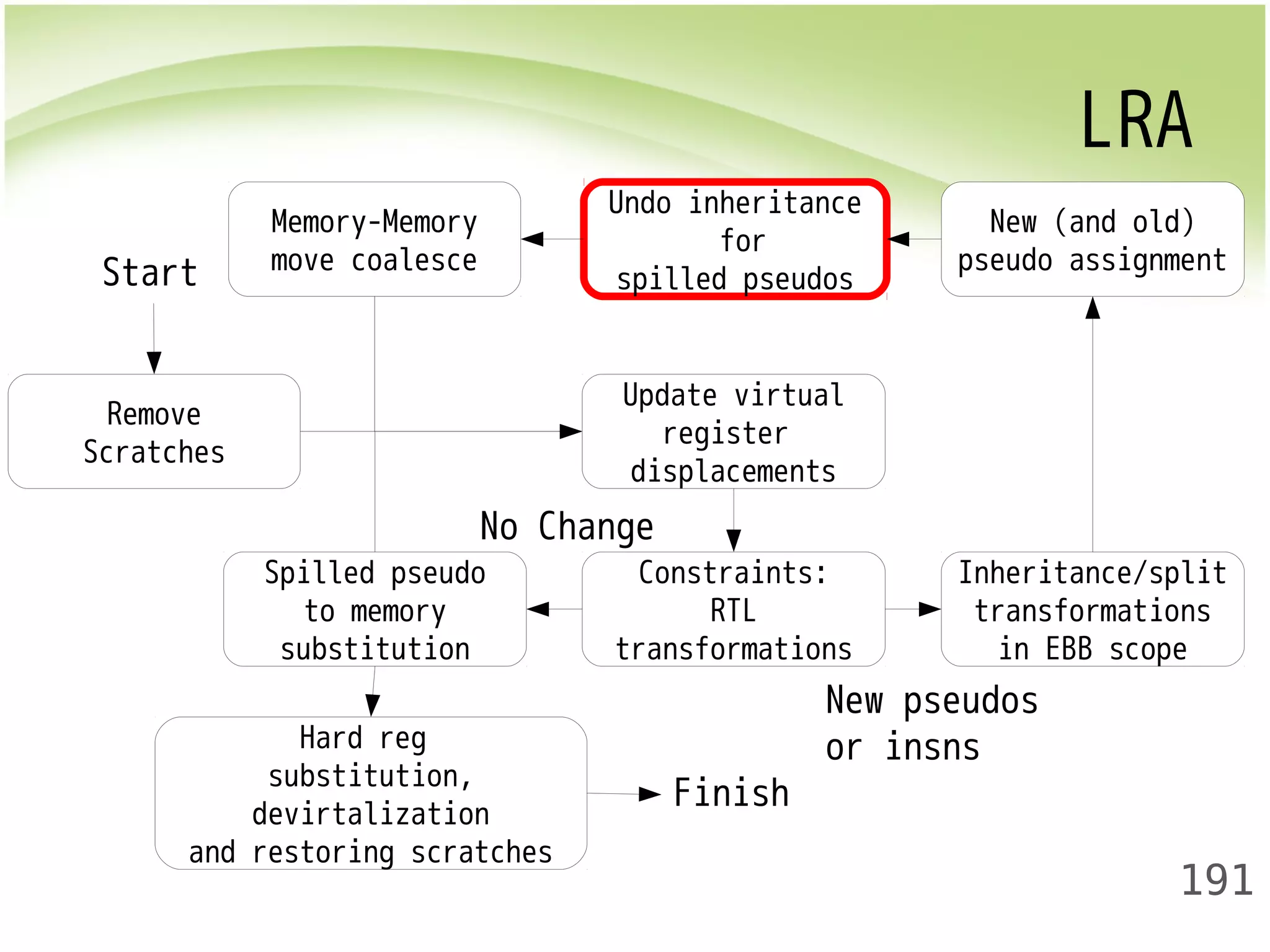 LRA 
New (and old) 
pseudo assignment 
191 
Remove 
Scratches 
Update virtual 
register 
displacements 
No Change 
Constraints: 
RTL 
transformations 
Inheritance/split 
transformations 
in EBB scope 
Undo inheritance 
for 
spilled pseudos 
Memory-Memory 
move coalesce 
Spilled pseudo 
to memory 
substitution 
Hard reg 
substitution, 
devirtalization 
and restoring scratches 
New pseudos 
or insns 
Start 
Finish 
 