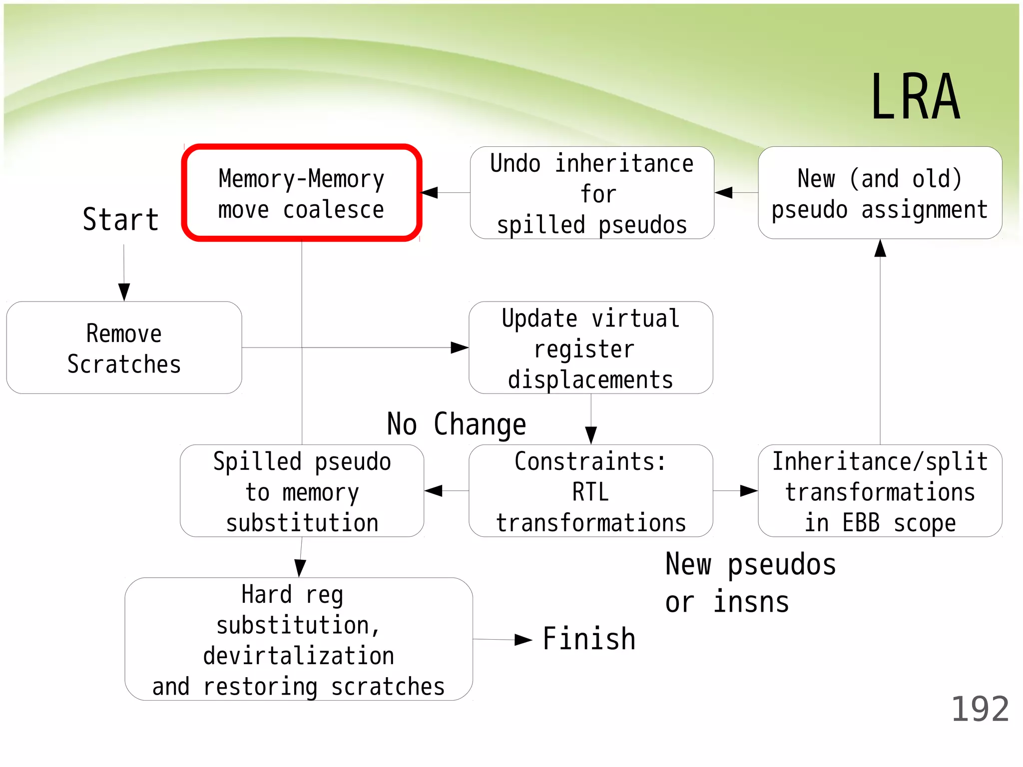 LRA 
New (and old) 
pseudo assignment 
192 
Remove 
Scratches 
Update virtual 
register 
displacements 
No Change 
Constraints: 
RTL 
transformations 
Inheritance/split 
transformations 
in EBB scope 
Undo inheritance 
for 
spilled pseudos 
Memory-Memory 
move coalesce 
Spilled pseudo 
to memory 
substitution 
Hard reg 
substitution, 
devirtalization 
and restoring scratches 
New pseudos 
or insns 
Start 
Finish 
 