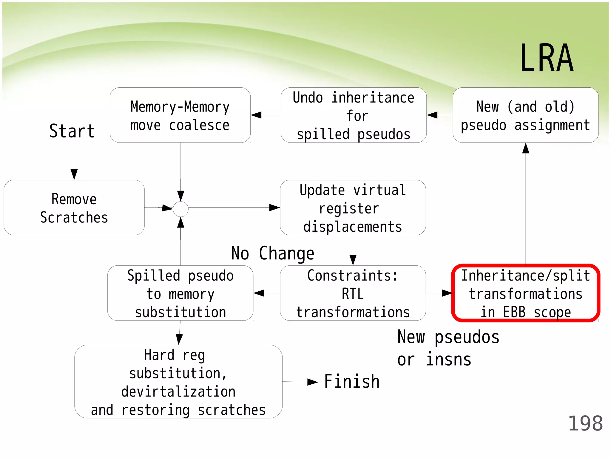 LRA 
New (and old) 
pseudo assignment 
198 
Remove 
Scratches 
Update virtual 
register 
displacements 
No Change 
Constraints: 
RTL 
transformations 
Inheritance/split 
transformations 
in EBB scope 
Undo inheritance 
for 
spilled pseudos 
Memory-Memory 
move coalesce 
Spilled pseudo 
to memory 
substitution 
Hard reg 
substitution, 
devirtalization 
and restoring scratches 
New pseudos 
or insns 
Start 
Finish 
 
