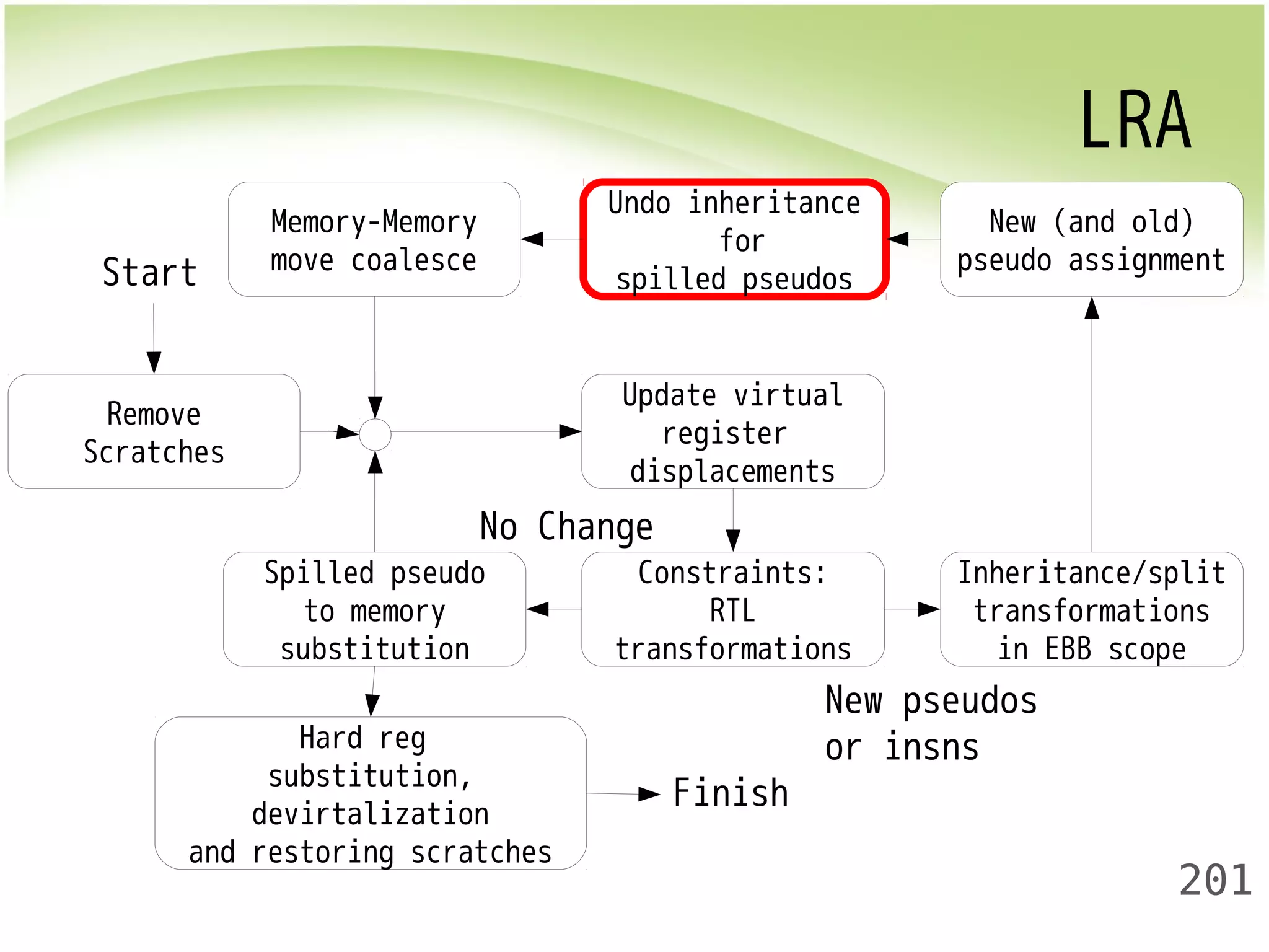 LRA 
New (and old) 
pseudo assignment 
201 
Remove 
Scratches 
Update virtual 
register 
displacements 
No Change 
Constraints: 
RTL 
transformations 
Inheritance/split 
transformations 
in EBB scope 
Undo inheritance 
for 
spilled pseudos 
Memory-Memory 
move coalesce 
Spilled pseudo 
to memory 
substitution 
Hard reg 
substitution, 
devirtalization 
and restoring scratches 
New pseudos 
or insns 
Start 
Finish 
 