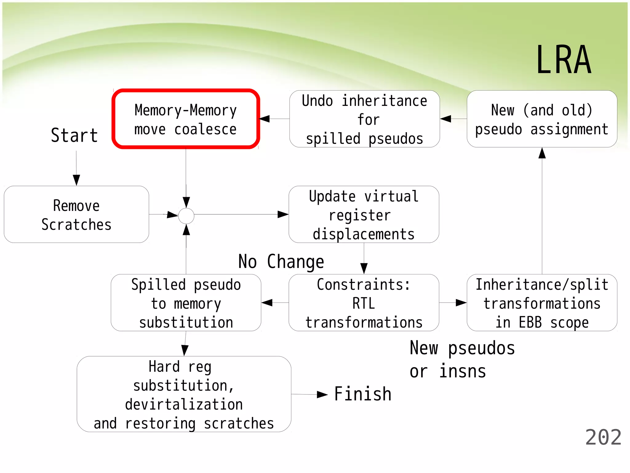 LRA 
New (and old) 
pseudo assignment 
202 
Remove 
Scratches 
Update virtual 
register 
displacements 
No Change 
Constraints: 
RTL 
transformations 
Inheritance/split 
transformations 
in EBB scope 
Undo inheritance 
for 
spilled pseudos 
Memory-Memory 
move coalesce 
Spilled pseudo 
to memory 
substitution 
Hard reg 
substitution, 
devirtalization 
and restoring scratches 
New pseudos 
or insns 
Start 
Finish 
 