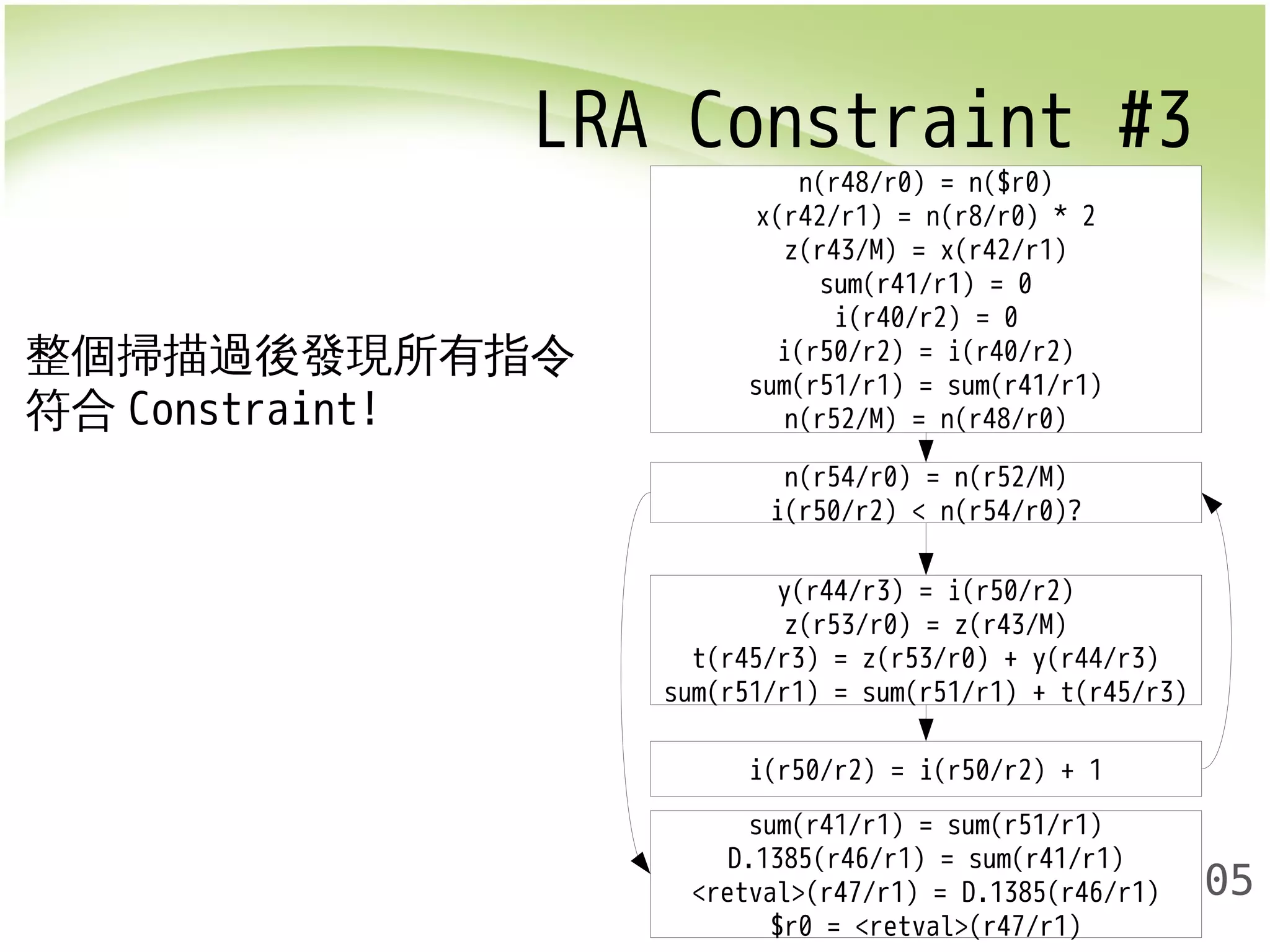 LRA Constraint #3 
t(r45/r3) = z(r53/r0) + y(r44/r3) 
sum(r51/r1) = sum(r51/r1) + t(r45/r3) 
205 
n(r48/r0) = n($r0) 
x(r42/r1) = n(r8/r0) * 2 
z(r43/M) = x(r42/r1) 
sum(r41/r1) = 0 
i(r40/r2) = 0 
i(r50/r2) = i(r40/r2) 
sum(r51/r1) = sum(r41/r1) 
n(r52/M) = n(r48/r0) 
n(r54/r0) = n(r52/M) 
i(r50/r2) < n(r54/r0)? 
y(r44/r3) = i(r50/r2) 
z(r53/r0) = z(r43/M) 
i(r50/r2) = i(r50/r2) + 1 
sum(r41/r1) = sum(r51/r1) 
D.1385(r46/r1) = sum(r41/r1) 
<retval>(r47/r1) = D.1385(r46/r1) 
$r0 = <retval>(r47/r1) 
整個掃描過後發現所有指令 
符合Constraint! 
 