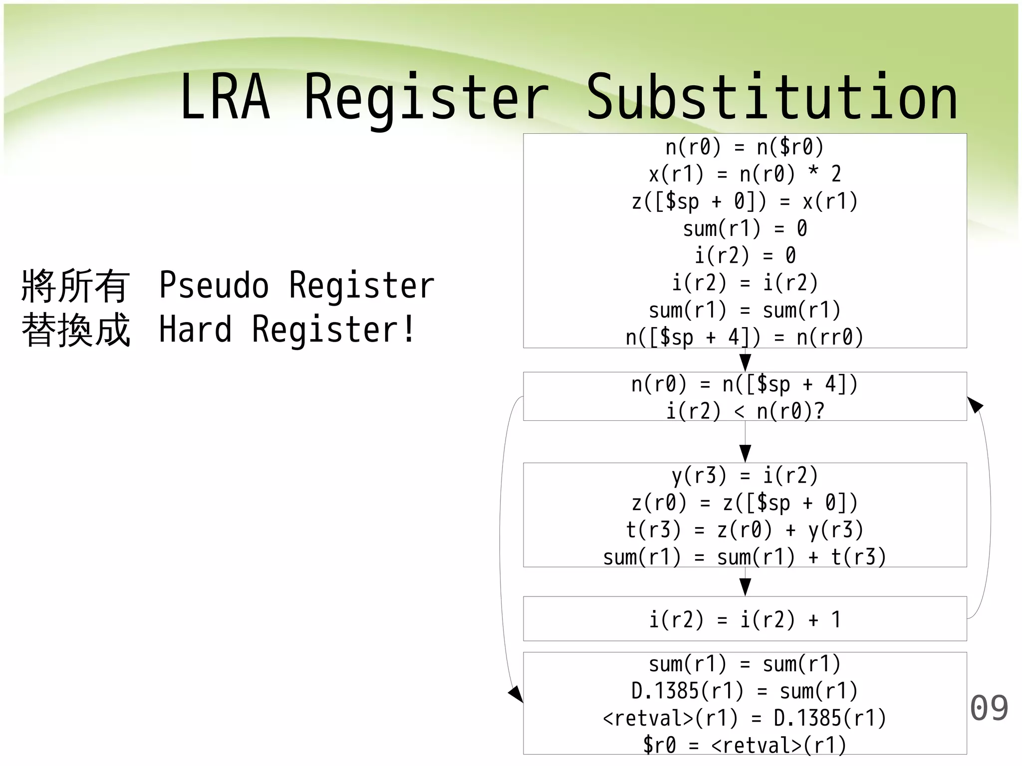 LRA Register Substitution 
209 
n(r0) = n($r0) 
x(r1) = n(r0) * 2 
z([$sp + 0]) = x(r1) 
sum(r1) = 0 
i(r2) = 0 
i(r2) = i(r2) 
sum(r1) = sum(r1) 
n([$sp + 4]) = n(rr0) 
n(r0) = n([$sp + 4]) 
i(r2) < n(r0)? 
y(r3) = i(r2) 
z(r0) = z([$sp + 0]) 
t(r3) = z(r0) + y(r3) 
sum(r1) = sum(r1) + t(r3) 
i(r2) = i(r2) + 1 
sum(r1) = sum(r1) 
D.1385(r1) = sum(r1) 
<retval>(r1) = D.1385(r1) 
$r0 = <retval>(r1) 
將所有 Pseudo Register 
替換成 Hard Register! 
 