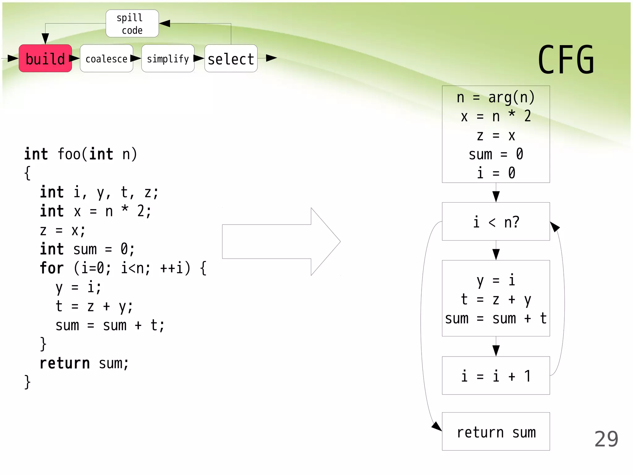 CFG 
29 
spill 
code 
int foo(int n) 
{ 
int i, y, t, z; 
int x = n * 2; 
z = x; 
int sum = 0; 
for (i=0; i<n; ++i) { 
y = i; 
t = z + y; 
sum = sum + t; 
} 
return sum; 
} 
n = arg(n) 
x = n * 2 
z = x 
sum = 0 
i = 0 
i < n? 
y = i 
t = z + y 
sum = sum + t 
i = i + 1 
return sum 
build coalesce simplify select 
 