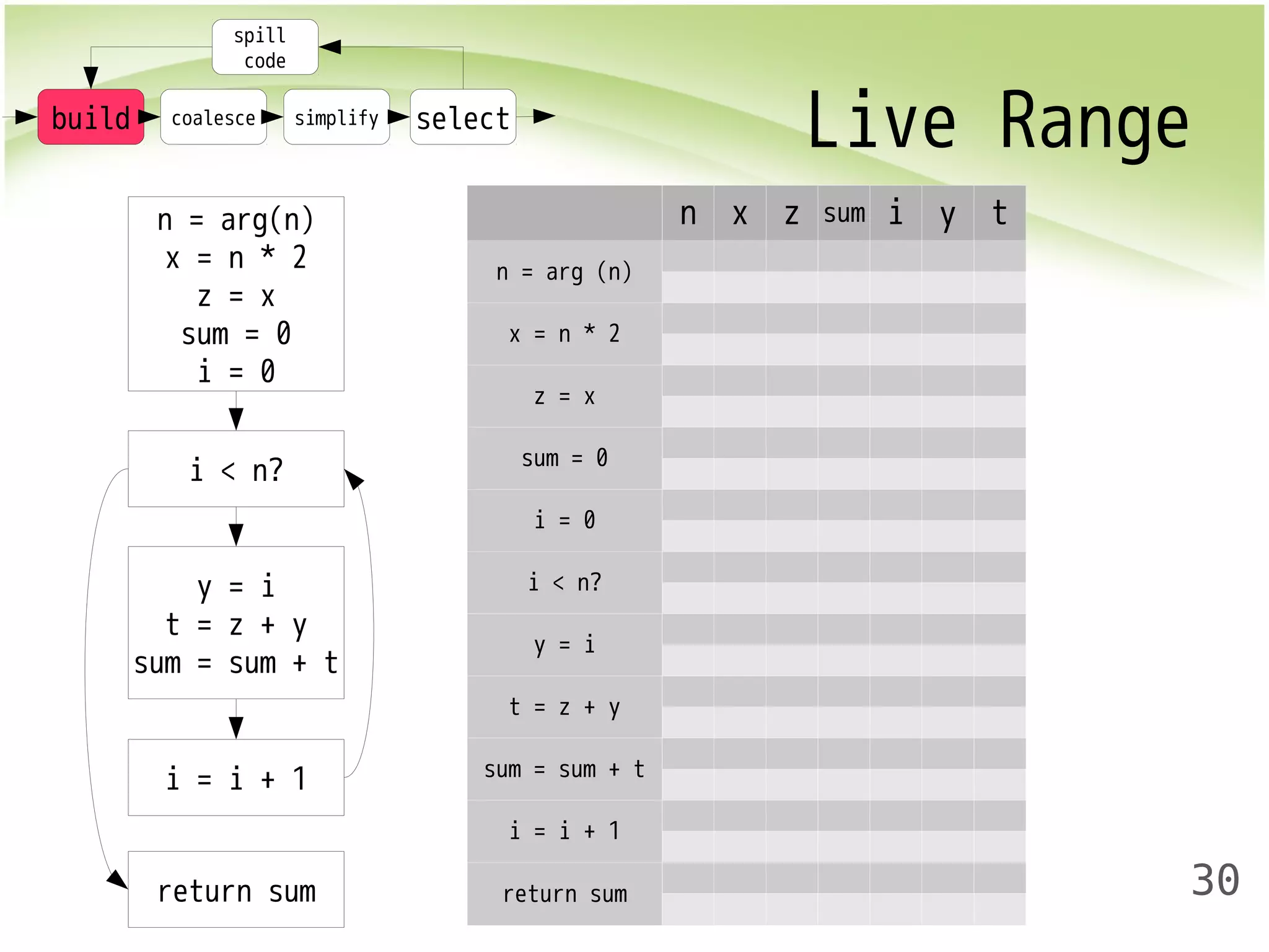 Live Range 
30 
n x z sum i y t 
build coalesce simplify select 
n = arg (n) 
x = n * 2 
z = x 
sum = 0 
i = 0 
i < n? 
y = i 
t = z + y 
sum = sum + t 
i = i + 1 
return sum 
spill 
code 
n = arg(n) 
x = n * 2 
z = x 
sum = 0 
i = 0 
i < n? 
y = i 
t = z + y 
sum = sum + t 
i = i + 1 
return sum 
 