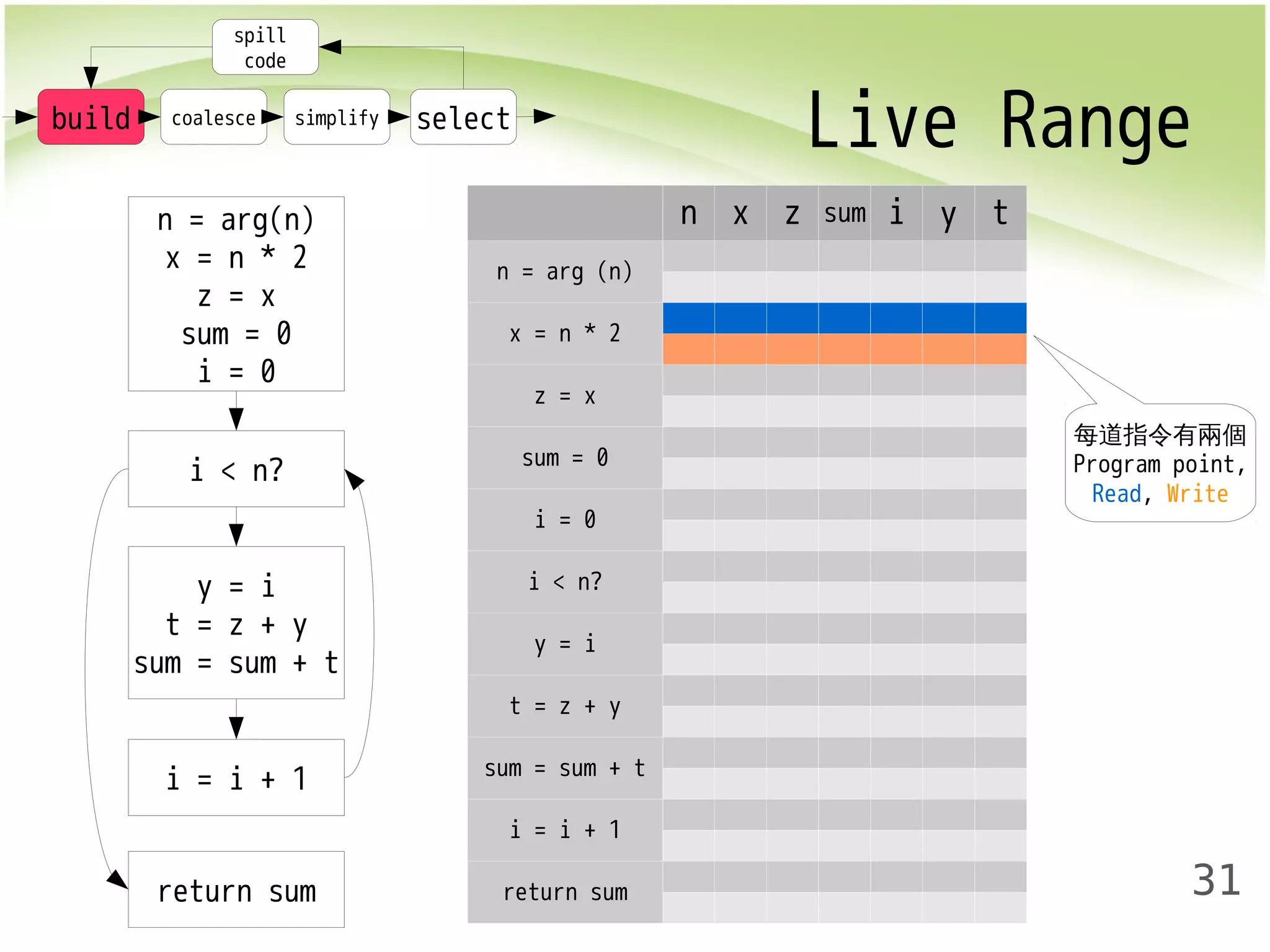 Live Range 
31 
n x z sum i y t 
build coalesce simplify select 
n = arg (n) 
x = n * 2 
z = x 
sum = 0 
i = 0 
i < n? 
y = i 
t = z + y 
sum = sum + t 
i = i + 1 
return sum 
spill 
code 
n = arg(n) 
x = n * 2 
z = x 
sum = 0 
i = 0 
i < n? 
y = i 
t = z + y 
sum = sum + t 
i = i + 1 
return sum 
每道指令有兩個 
Program point, 
Read, Write 
 
