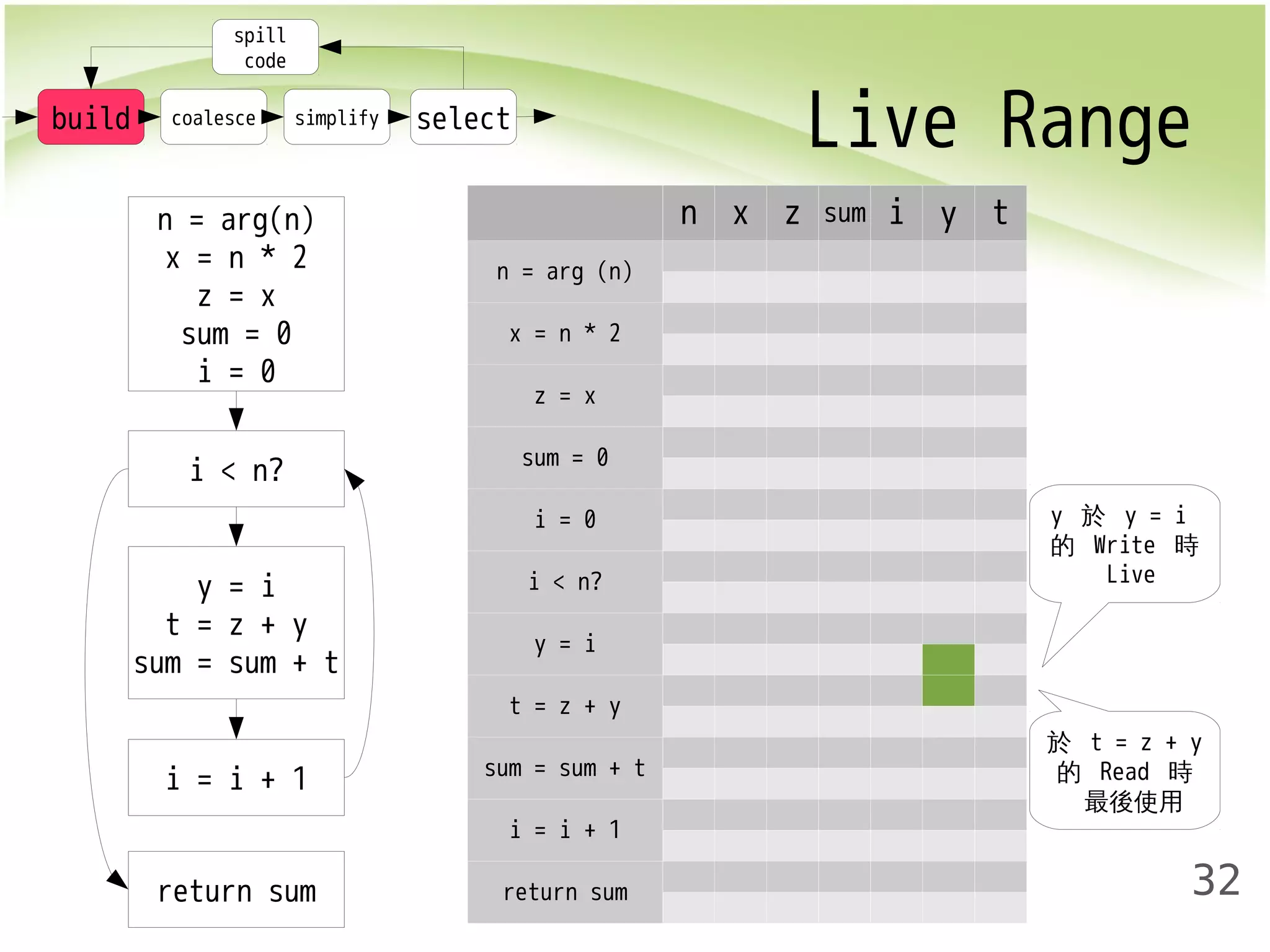 Live Range 
32 
n x z sum i y t 
build coalesce simplify select 
n = arg (n) 
x = n * 2 
z = x 
sum = 0 
i = 0 
i < n? 
y = i 
t = z + y 
sum = sum + t 
i = i + 1 
return sum 
spill 
code 
n = arg(n) 
x = n * 2 
z = x 
sum = 0 
i = 0 
i < n? 
y = i 
t = z + y 
sum = sum + t 
i = i + 1 
return sum 
y 於 y = i 
的 Write 時 
Live 
於 t = z + y 
的 Read 時 
最後使用 
 
