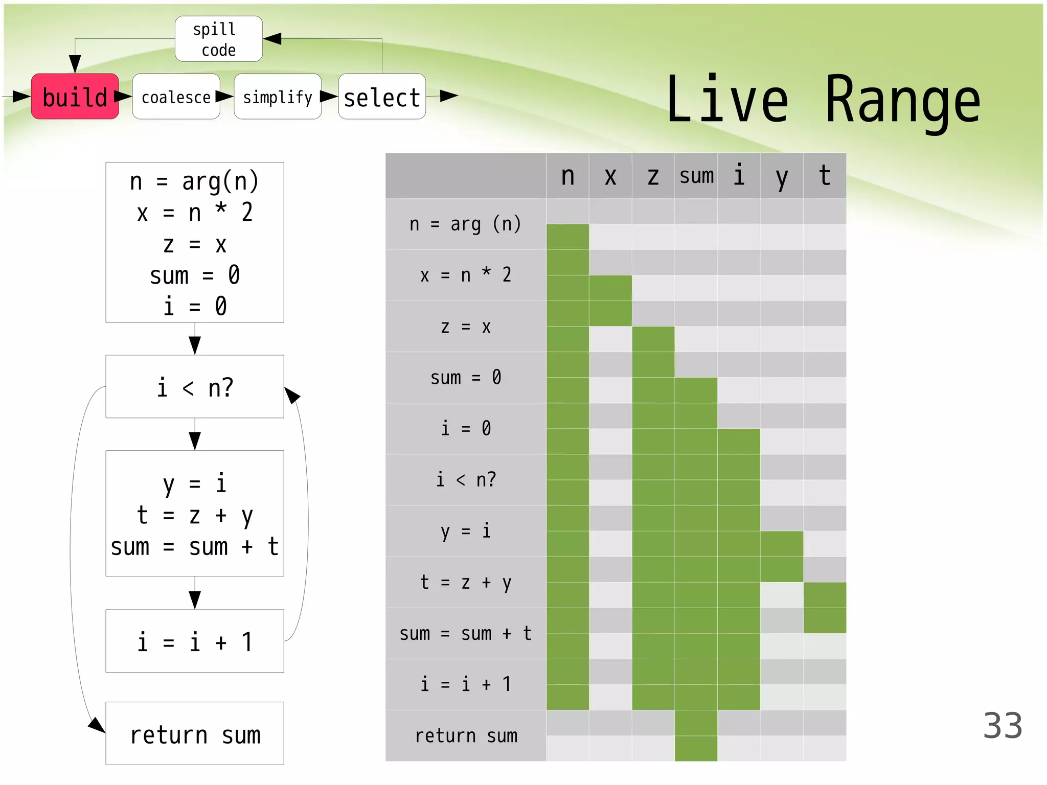 Live Range 
33 
n x z sum i y t 
build coalesce simplify select 
n = arg (n) 
x = n * 2 
z = x 
sum = 0 
i = 0 
i < n? 
y = i 
t = z + y 
sum = sum + t 
i = i + 1 
return sum 
spill 
code 
n = arg(n) 
x = n * 2 
z = x 
sum = 0 
i = 0 
i < n? 
y = i 
t = z + y 
sum = sum + t 
i = i + 1 
return sum 
 