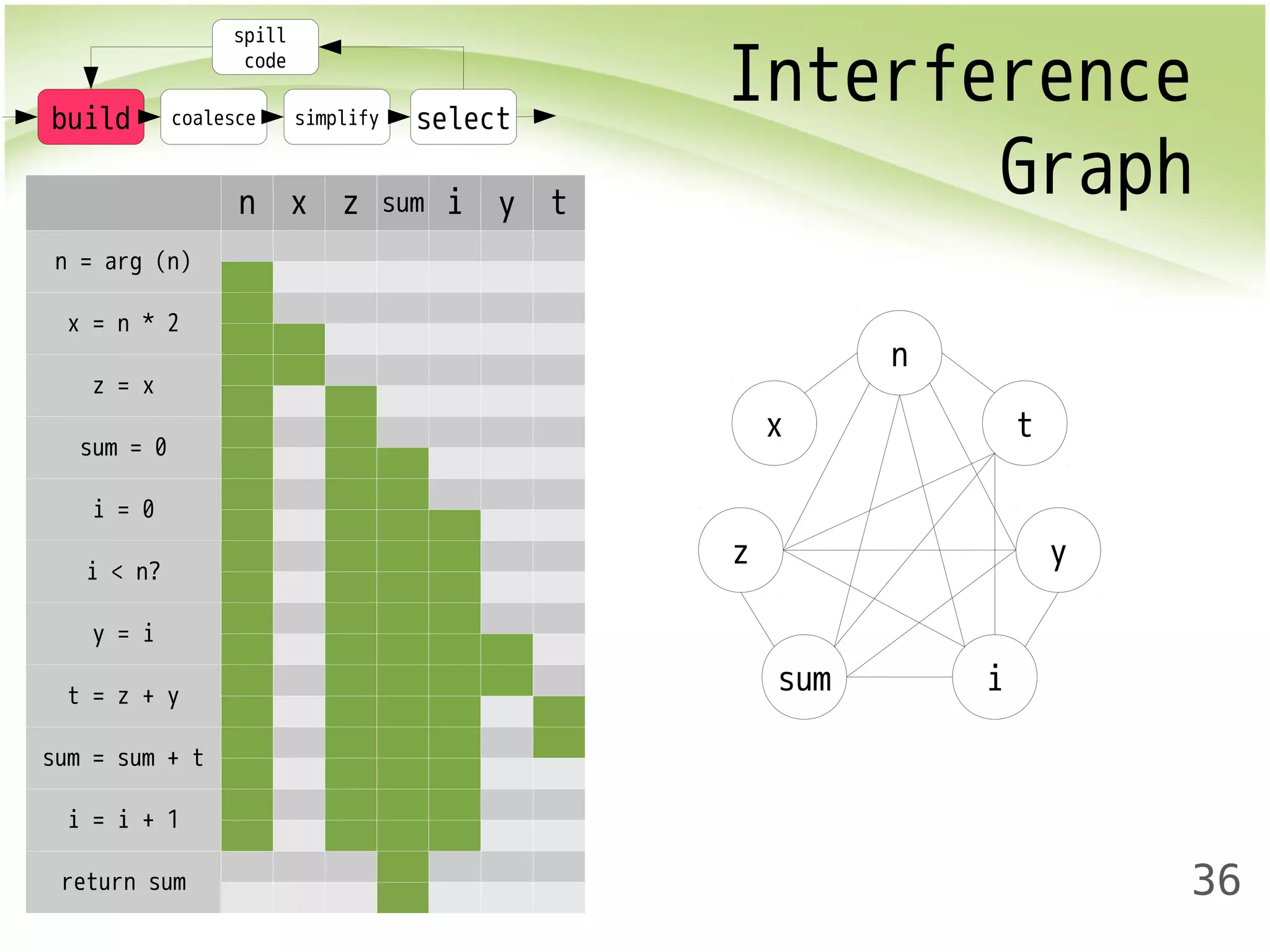 Interference 
build coalesce simplify select 
Graph n x z sum i y t 
36 
n = arg (n) 
x = n * 2 
z = x 
sum = 0 
i = 0 
i < n? 
y = i 
t = z + y 
sum = sum + t 
i = i + 1 
return sum 
spill 
code 
z 
x 
sum i 
y 
t 
n 
 