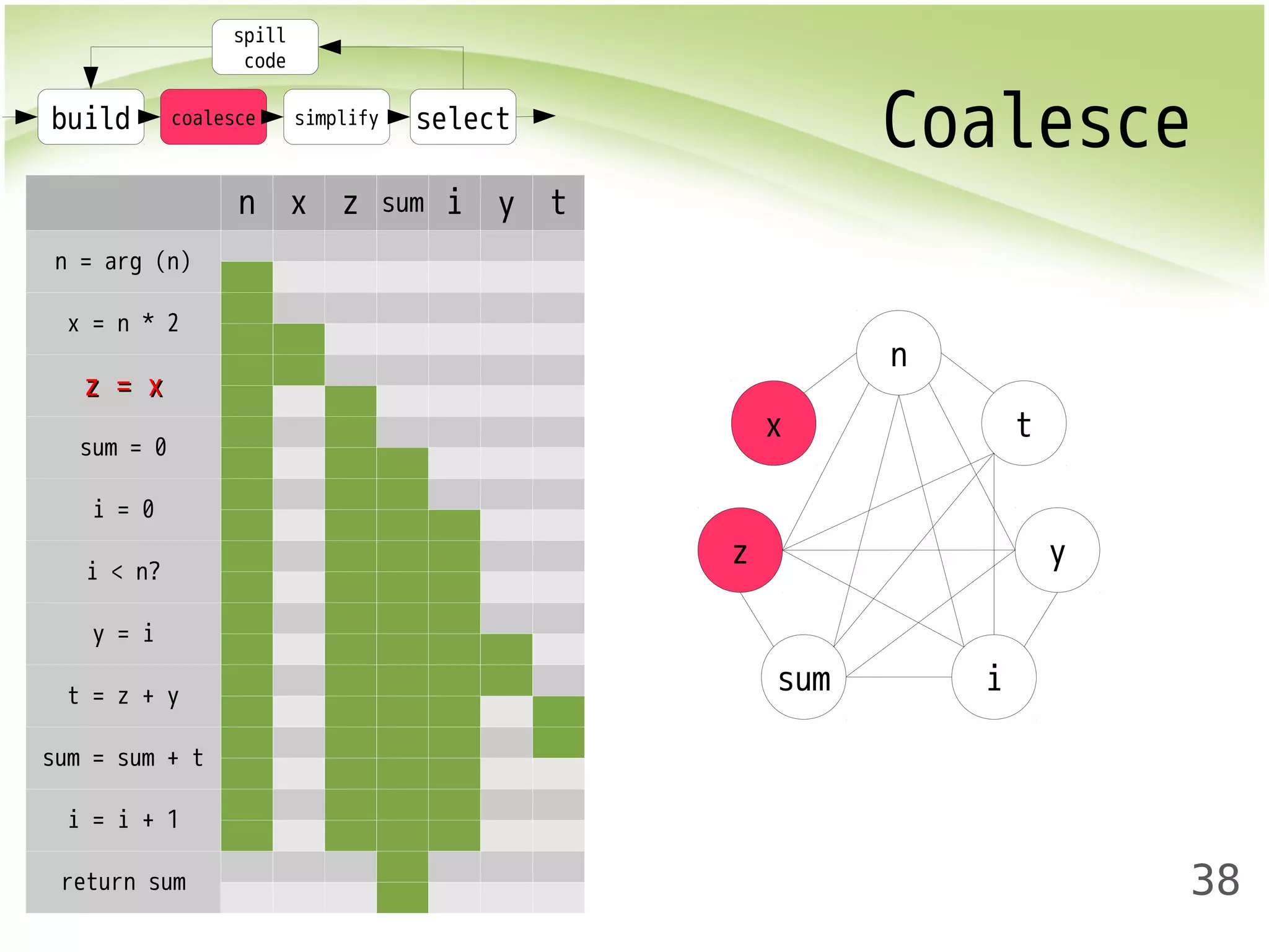 Coalesce 
38 
build coalesce simplify select 
n x z sum i y t 
n = arg (n) 
x = n * 2 
zz == xx 
sum = 0 
i = 0 
i < n? 
y = i 
t = z + y 
sum = sum + t 
i = i + 1 
return sum 
spill 
code 
z 
x 
sum i 
y 
t 
n 
 