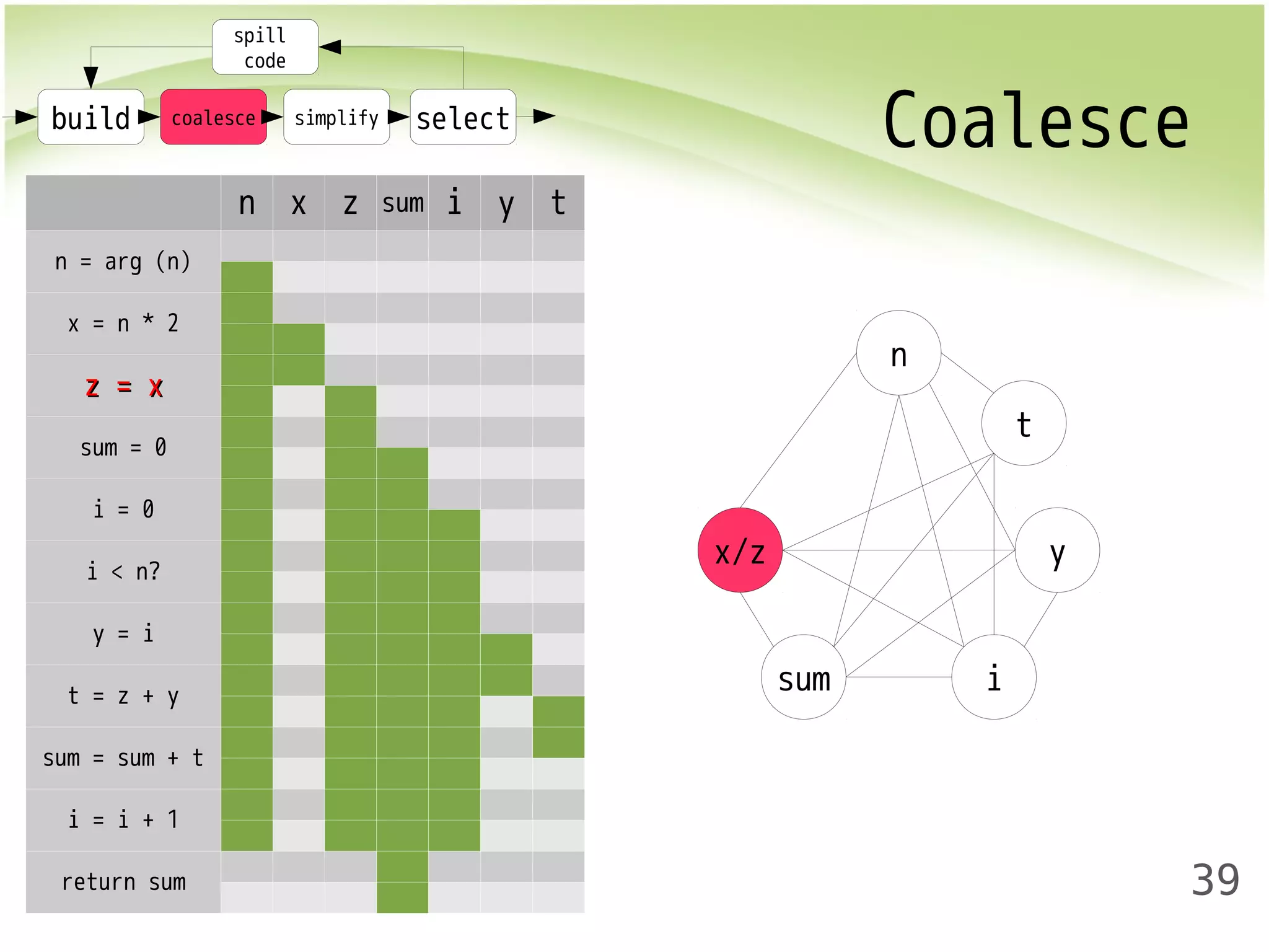 Coalesce 
39 
build coalesce simplify select 
n x z sum i y t 
n = arg (n) 
x = n * 2 
zz == xx 
sum = 0 
i = 0 
i < n? 
y = i 
t = z + y 
sum = sum + t 
i = i + 1 
return sum 
spill 
code 
x/z 
sum i 
y 
t 
n 
 