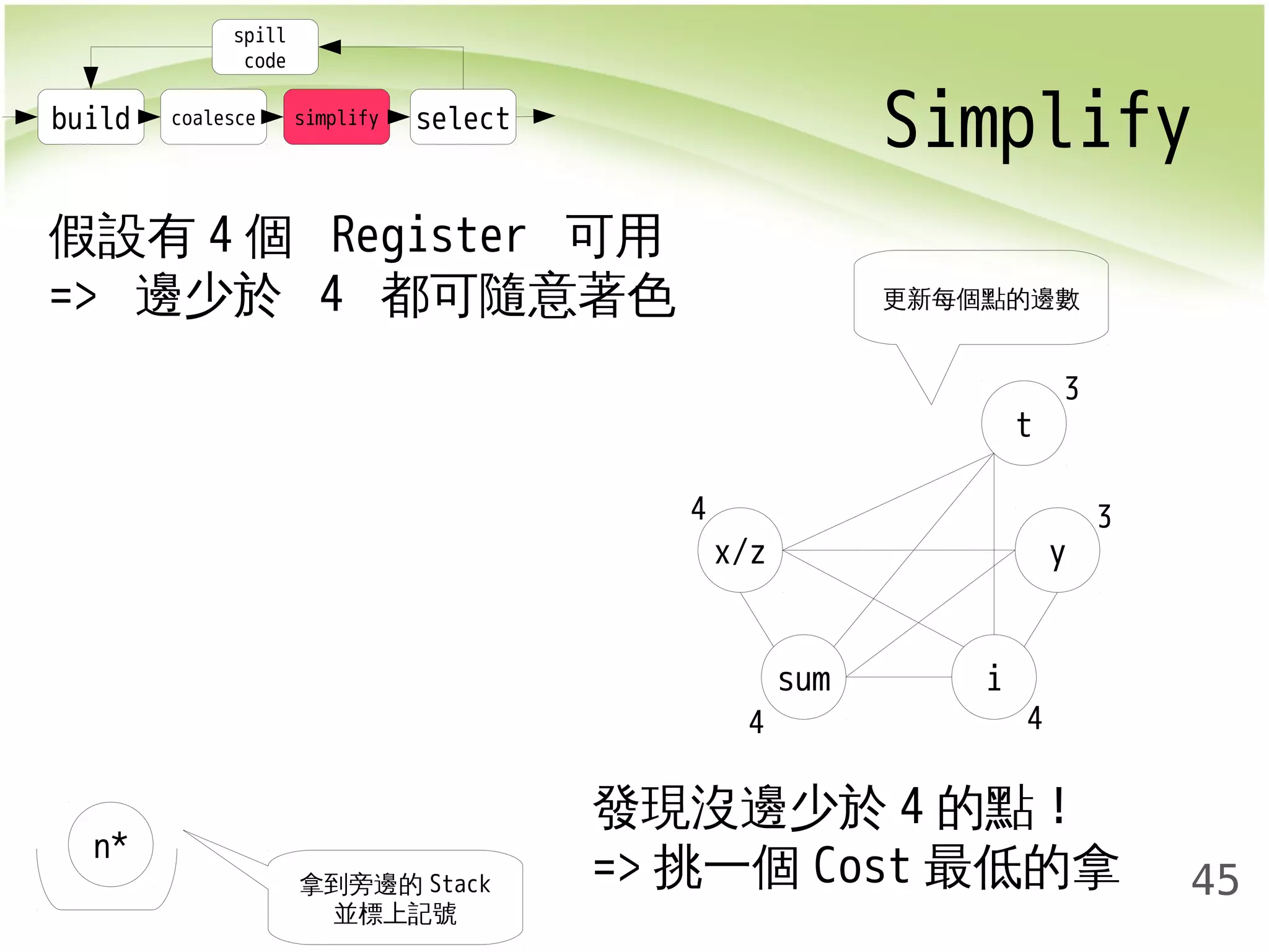 build coalesce simplify select Simplify 
45 
spill 
code 
x/z 
sum i 
y 
t 
假設有4個 Register 可用 
=> 邊少於 4 都可隨意著色 
n* 
3 
3 
4 4 
4 
發現沒邊少於4的點! 
=>挑一個Cost最低的拿拿到旁邊的Stack 
並標上記號 
更新每個點的邊數 
 