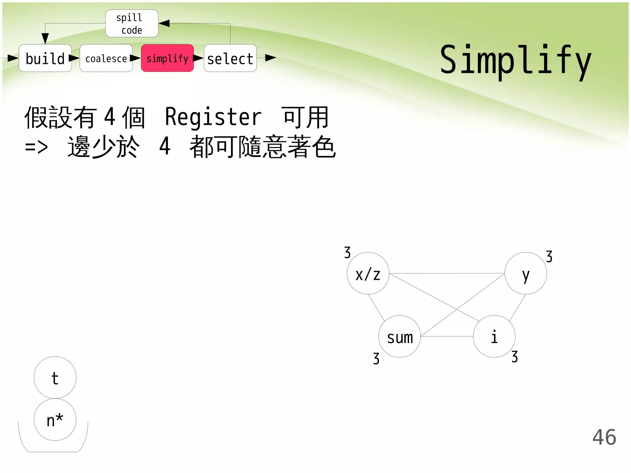 build coalesce simplify select Simplify 
46 
spill 
code 
x/z 
sum i 
y 
假設有4個 Register 可用 
=> 邊少於 4 都可隨意著色 
t 
n* 
3 
3 3 
3 
 