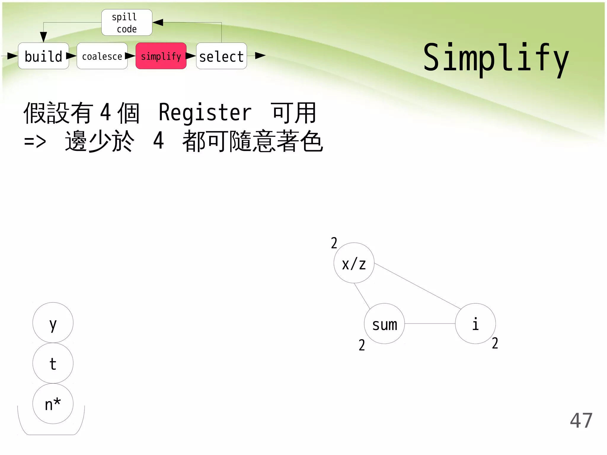 build coalesce simplify select Simplify 
47 
spill 
code 
x/z 
假設有4個 Register 可用 
=> 邊少於 4 都可隨意著色 
y sum i 
t 
n* 
2 2 
2 
 