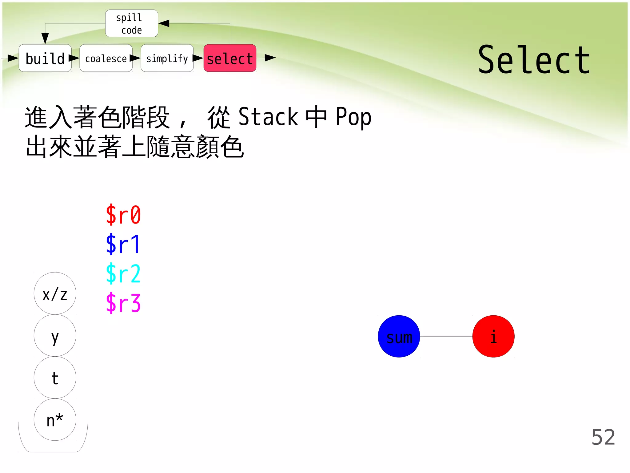 build coalesce simplify select Select 
52 
spill 
code 
進入著色階段, 從Stack中Pop 
出來並著上隨意顏色 
x/z 
y 
t 
n* 
sum i 
$r0 
$r1 
$r2 
$r3 
 