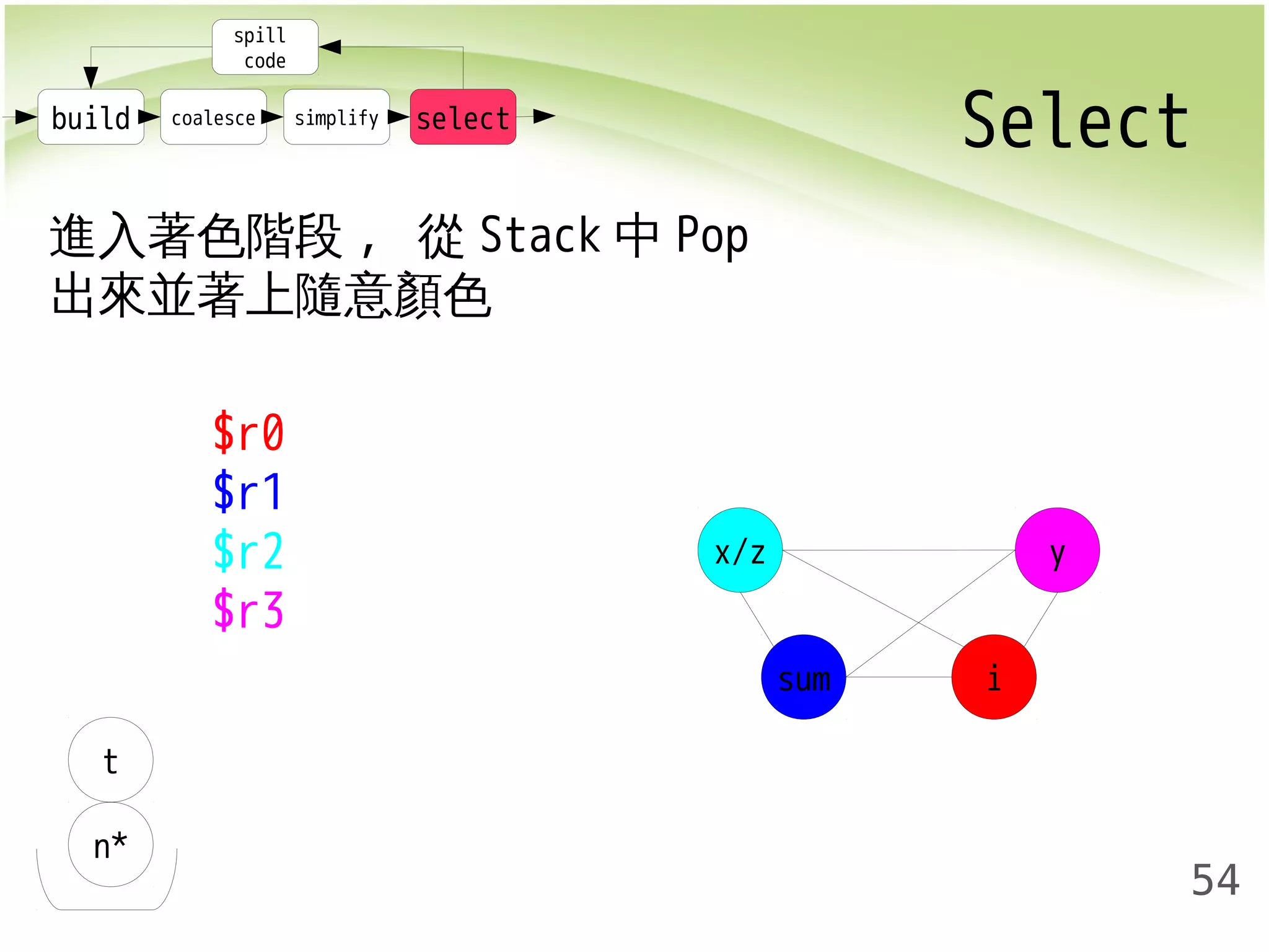 build coalesce simplify select Select 
54 
spill 
code 
進入著色階段, 從Stack中Pop 
出來並著上隨意顏色 
t 
n* 
x/z 
sum i 
y 
$r0 
$r1 
$r2 
$r3 
 