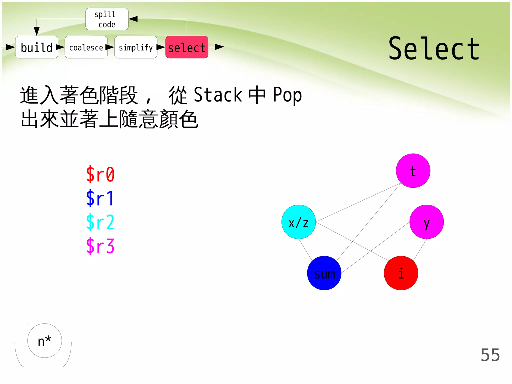 build coalesce simplify select Select 
55 
spill 
code 
進入著色階段, 從Stack中Pop 
出來並著上隨意顏色 
n* 
x/z 
sum i 
y 
$r0 t 
$r1 
$r2 
$r3 
 