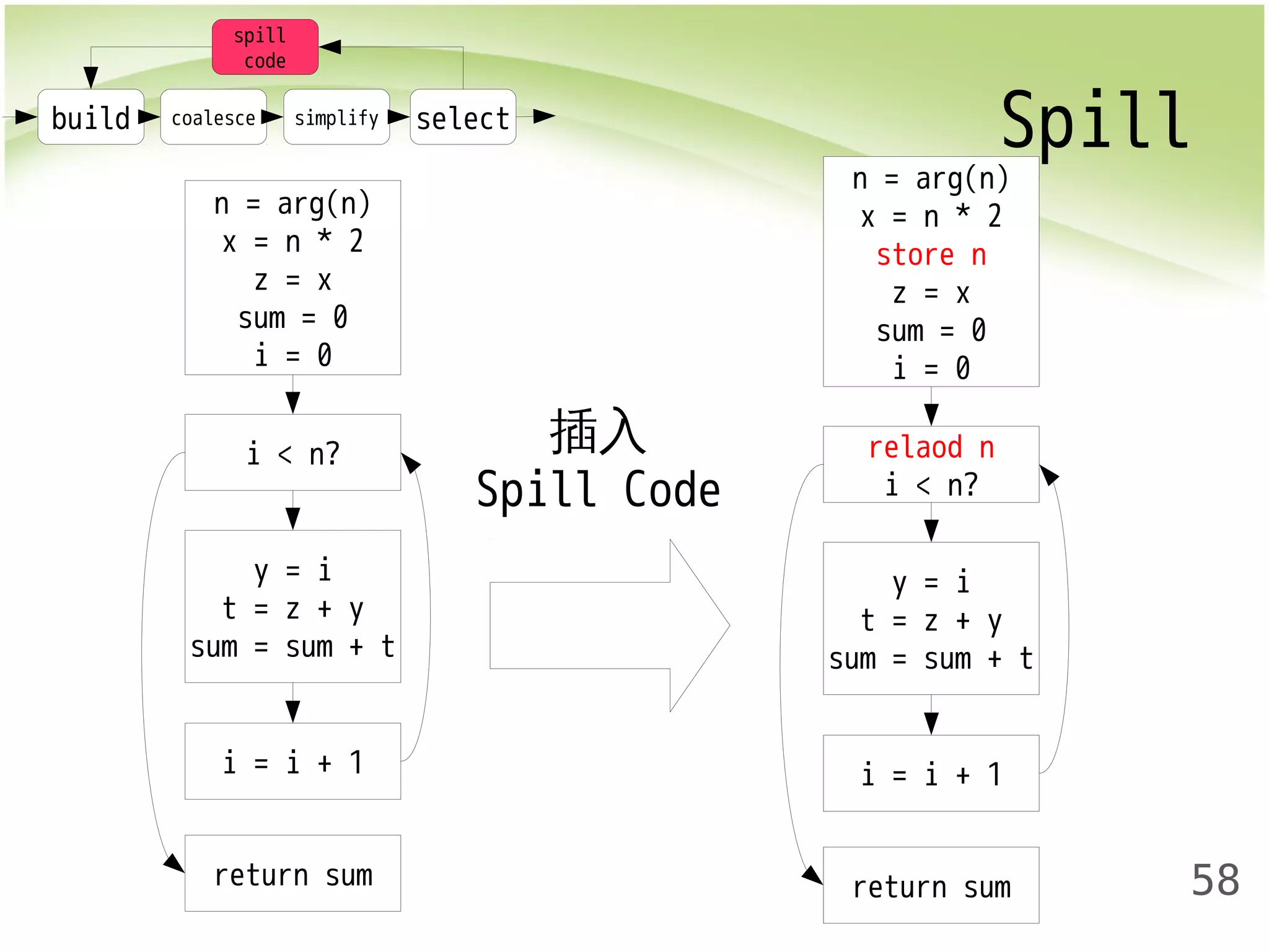 build coalesce simplify select Spill 
58 
spill 
code 
n = arg(n) 
x = n * 2 
store n 
z = x 
sum = 0 
i = 0 
relaod n 
i < n? 
y = i 
t = z + y 
sum = sum + t 
i = i + 1 
return sum 
n = arg(n) 
x = n * 2 
z = x 
sum = 0 
i = 0 
i < n? 
y = i 
t = z + y 
sum = sum + t 
i = i + 1 
return sum 
插入 
Spill Code 
 