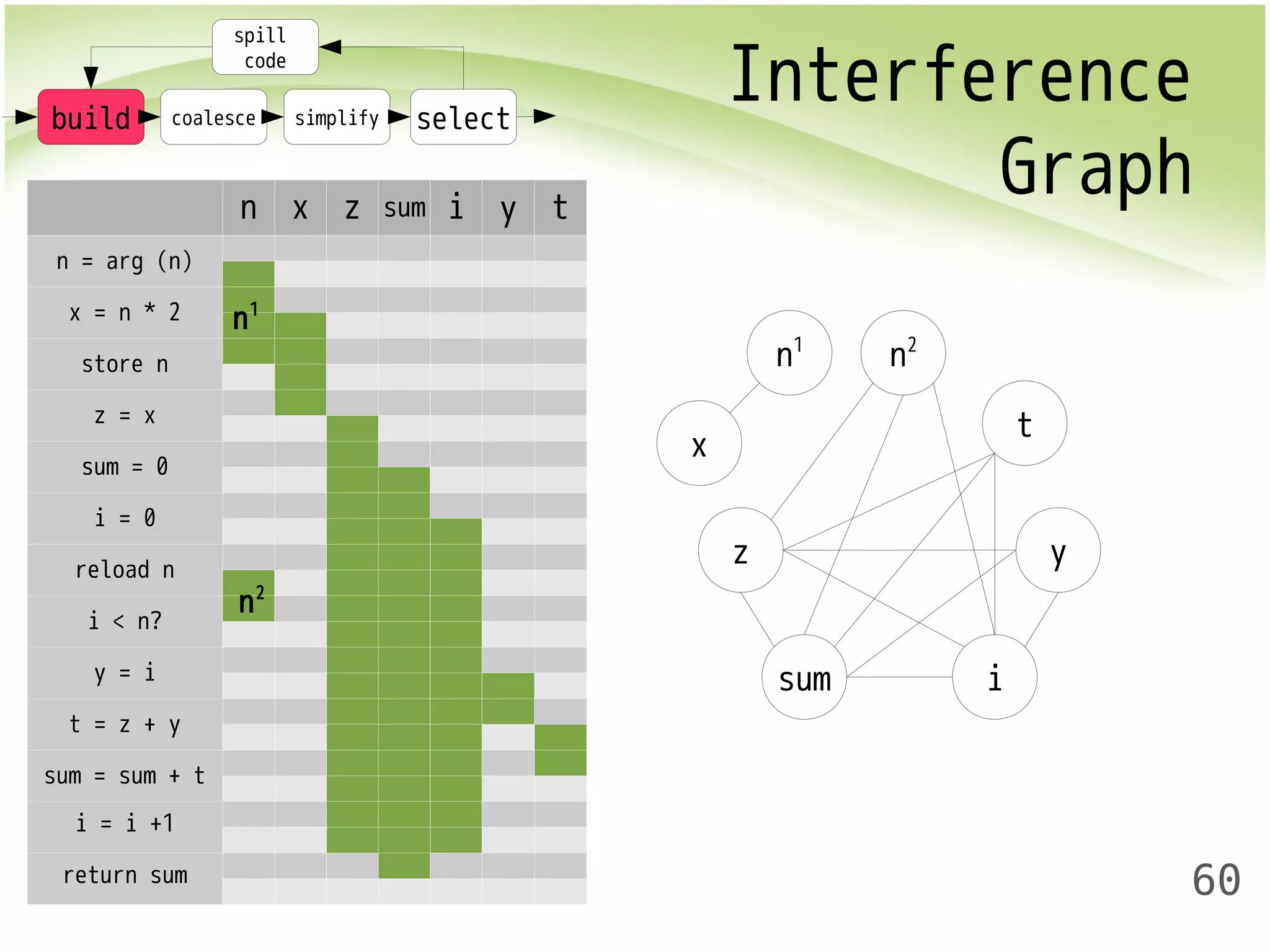 Interference 
Graph 
60 
spill 
code 
build coalesce simplify select 
n x z sum i y t 
n = arg (n) 
x = n * 2 
store n 
z = x 
sum = 0 
i = 0 
reload n 
i < n? 
y = i 
t = z + y 
sum = sum + t 
i = i +1 
return sum 
z 
x 
sum i 
y 
t 
n1 n2 
n1 
n2 
 