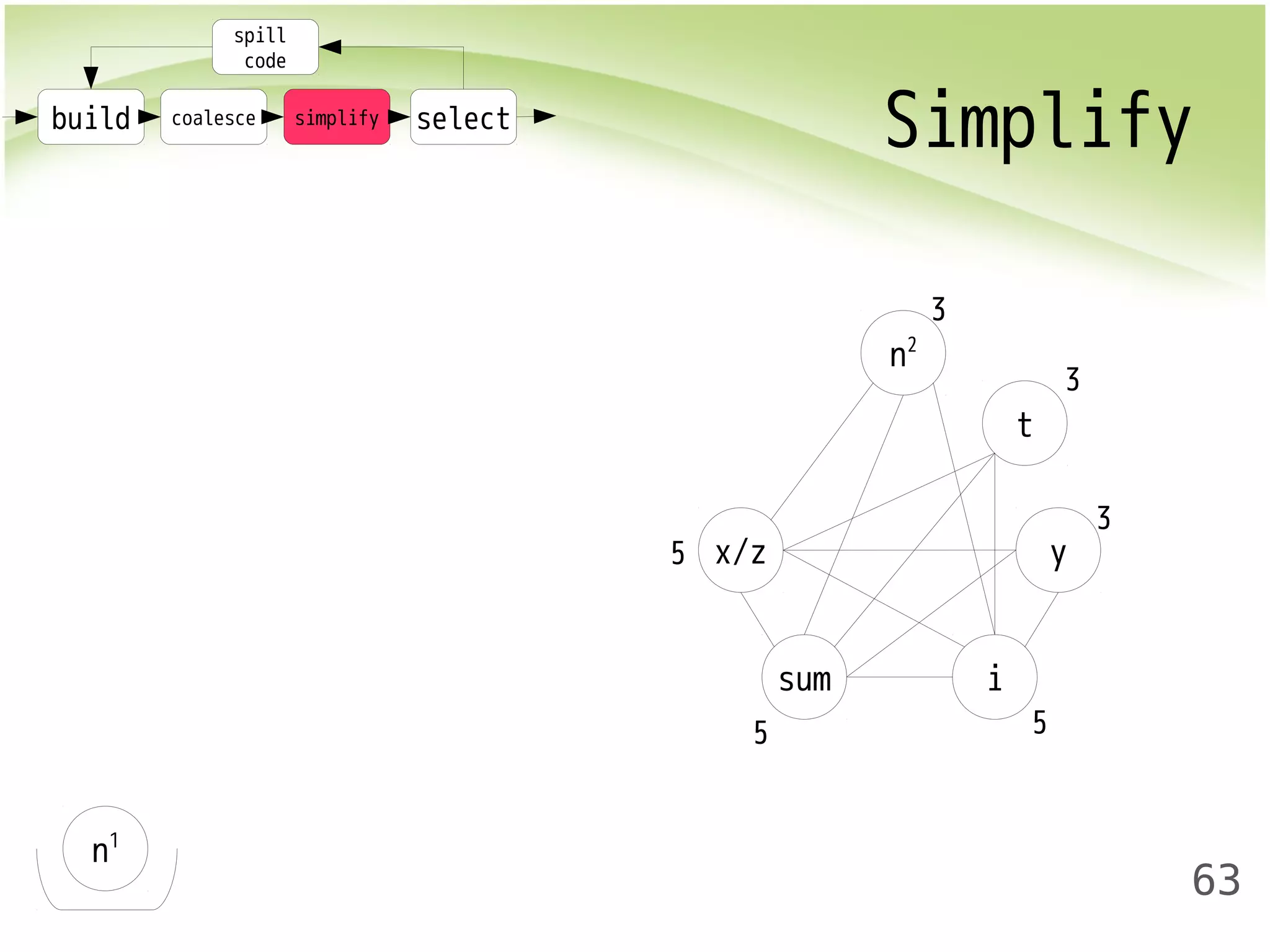 build coalesce simplify select Simplify 
63 
spill 
code 
x/z 
sum i 
y 
t 
n1 
n2 
3 
3 
3 
5 5 
5 
 