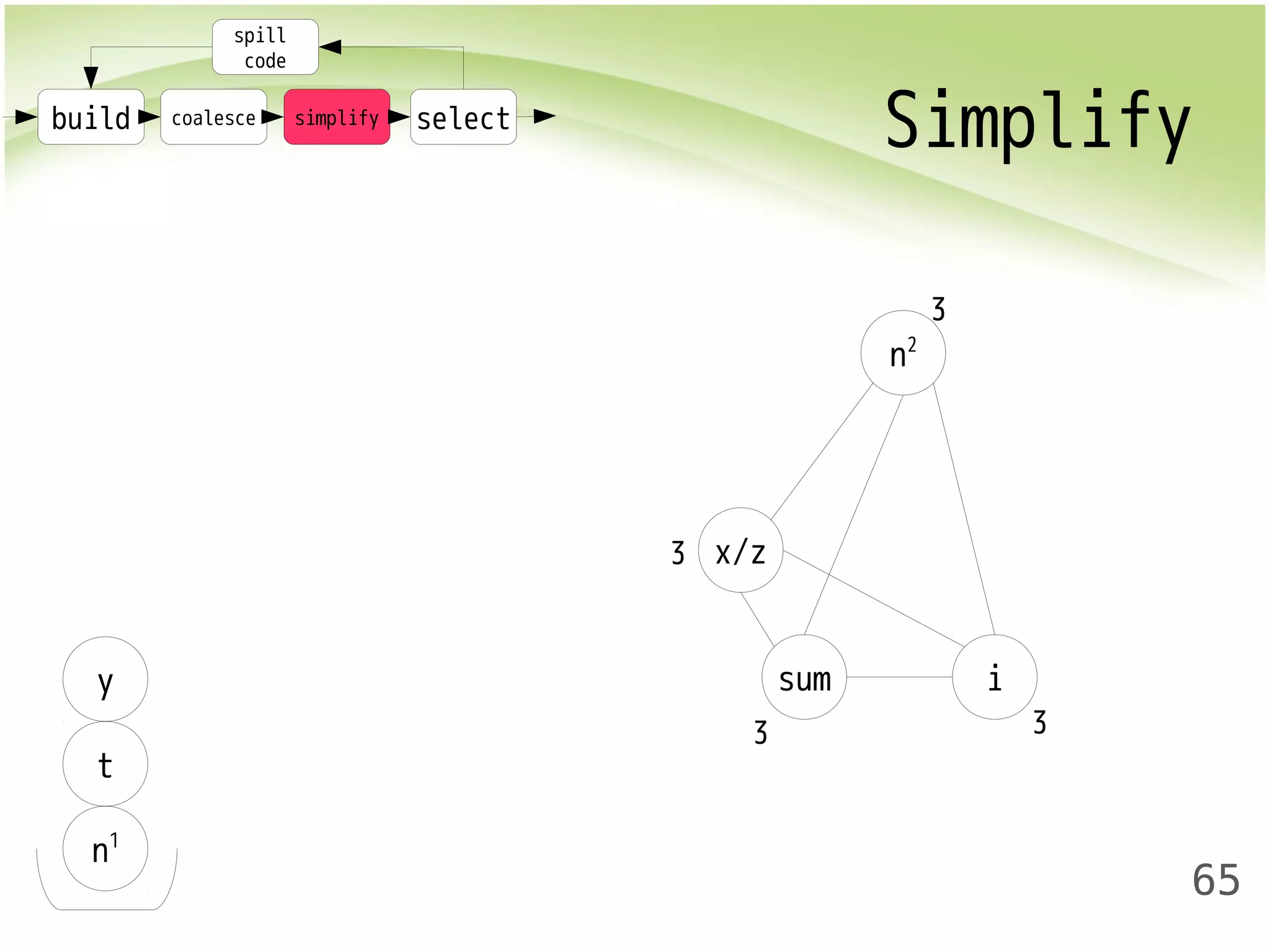 build coalesce simplify select Simplify 
65 
spill 
code 
x/z 
n2 
3 
y sum i 
t 
n1 
3 3 
3 
 
