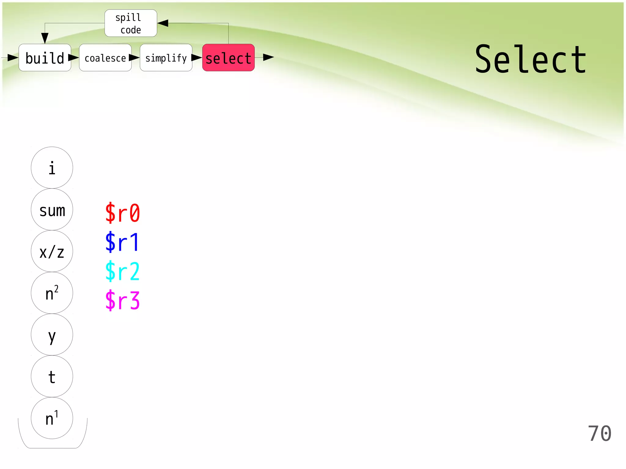 build coalesce simplify select Select 
70 
spill 
code 
i 
sum 
x/z 
n2 
y 
t 
n1 
$r0 
$r1 
$r2 
$r3 
 