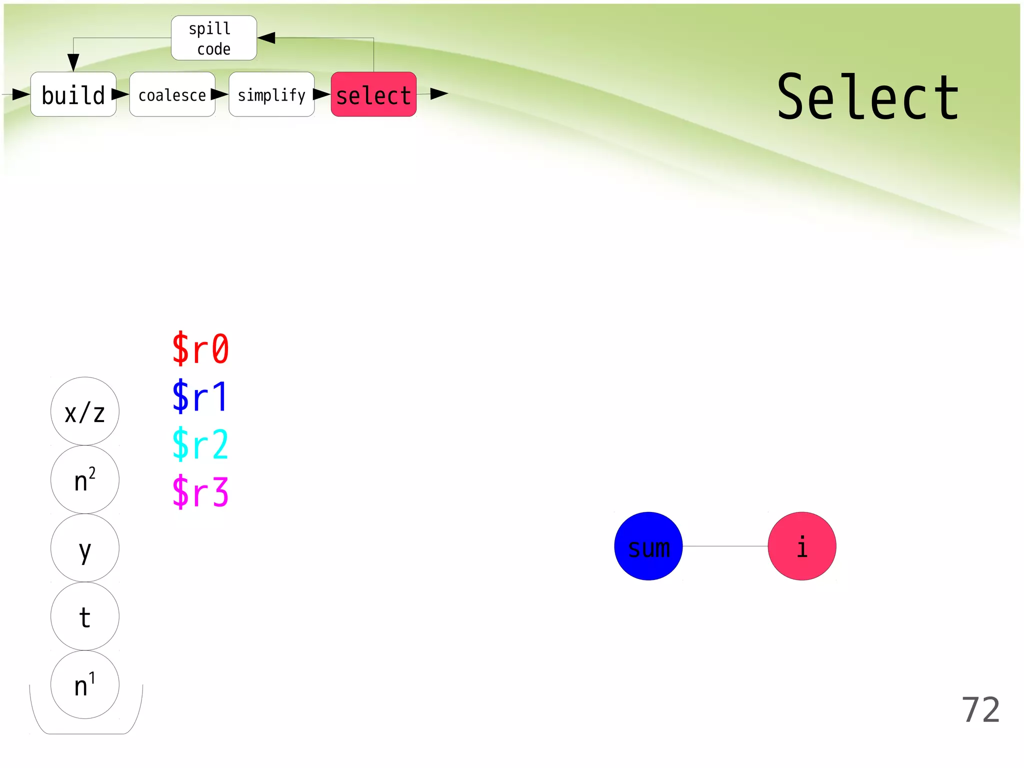 build coalesce simplify select Select 
72 
spill 
code 
x/z 
n2 
y 
t 
n1 
$r0 
$r1 
$r2 
$r3 
sum i 
 