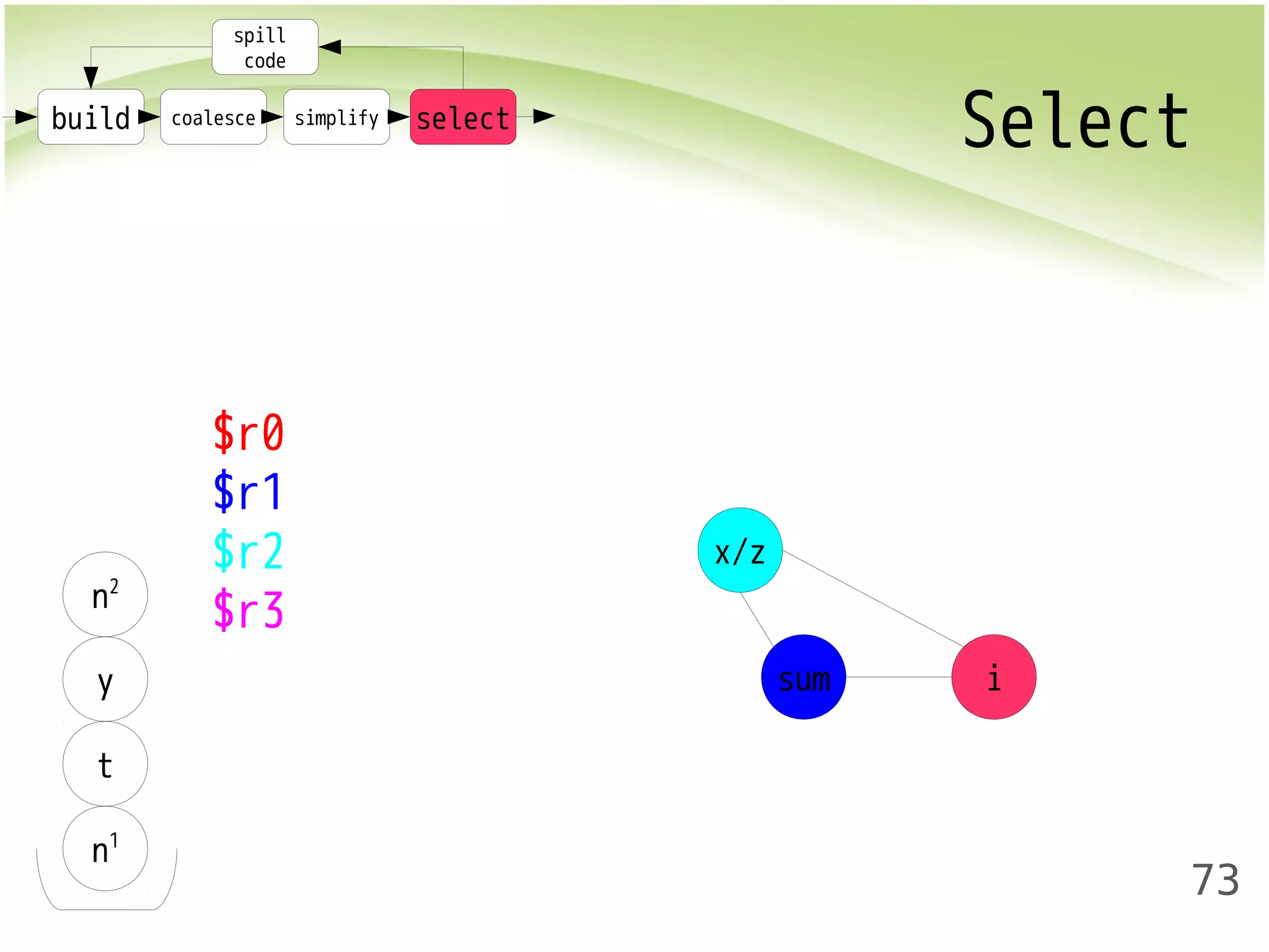 build coalesce simplify select Select 
73 
spill 
code 
n2 
y 
t 
n1 
$r0 
$r1 
$r2 
$r3 
x/z 
sum i 
 