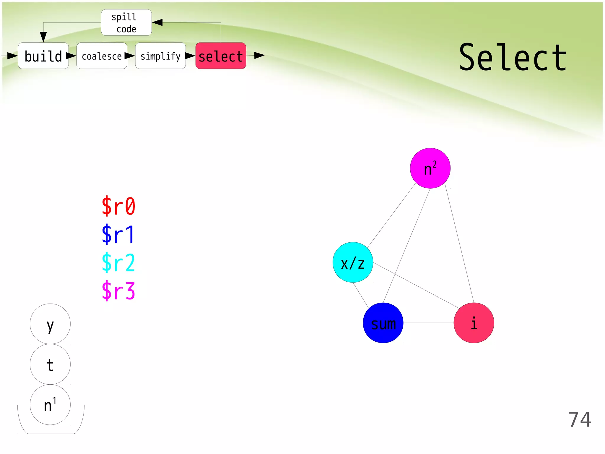 build coalesce simplify select Select 
74 
spill 
code 
y 
t 
n1 
$r0 
$r1 
$r2 
$r3 
x/z 
n2 
sum i 
 
