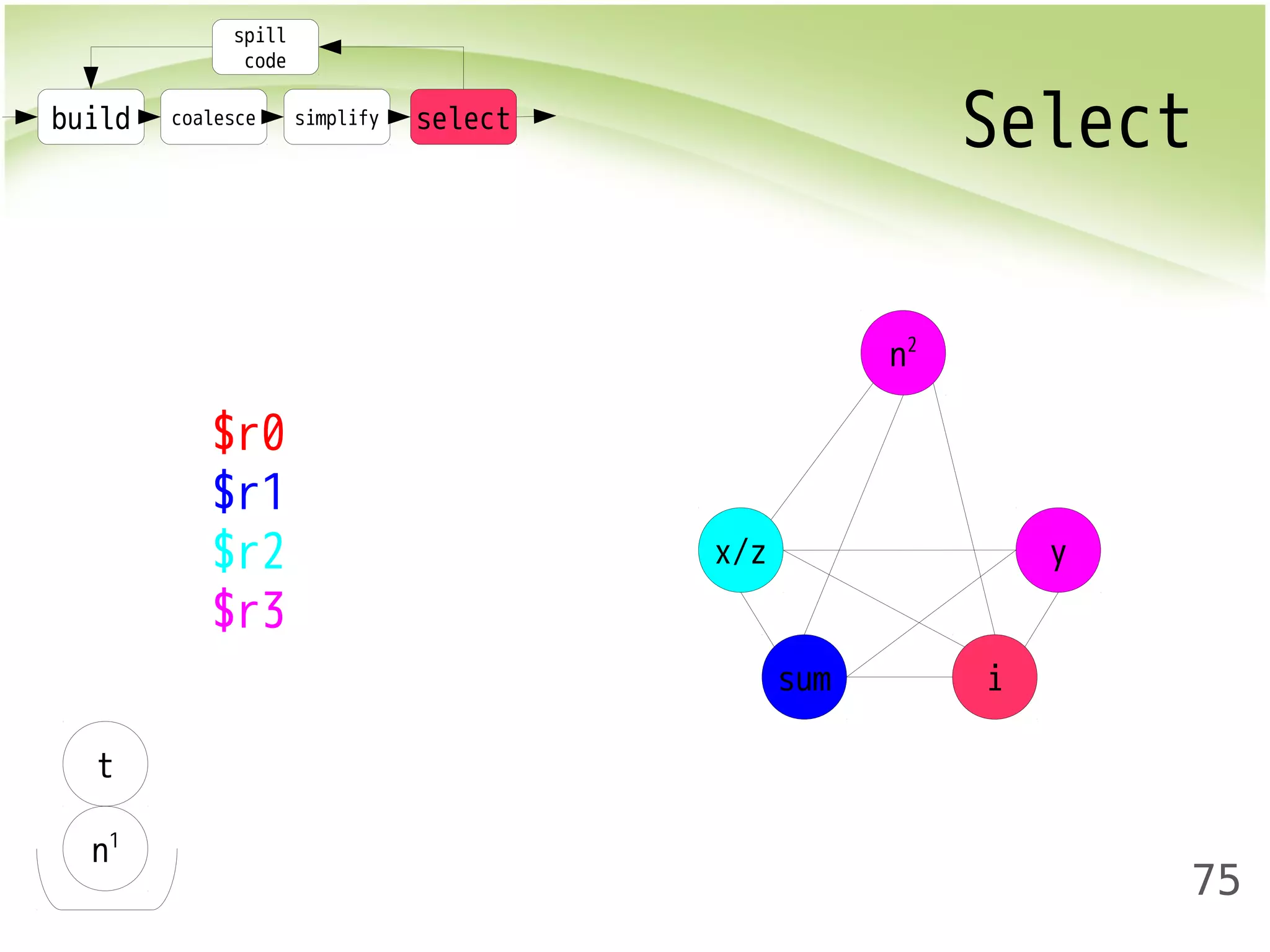 build coalesce simplify select Select 
75 
spill 
code 
t 
n1 
$r0 
$r1 
$r2 
$r3 
x/z 
sum i 
y 
n2 
 