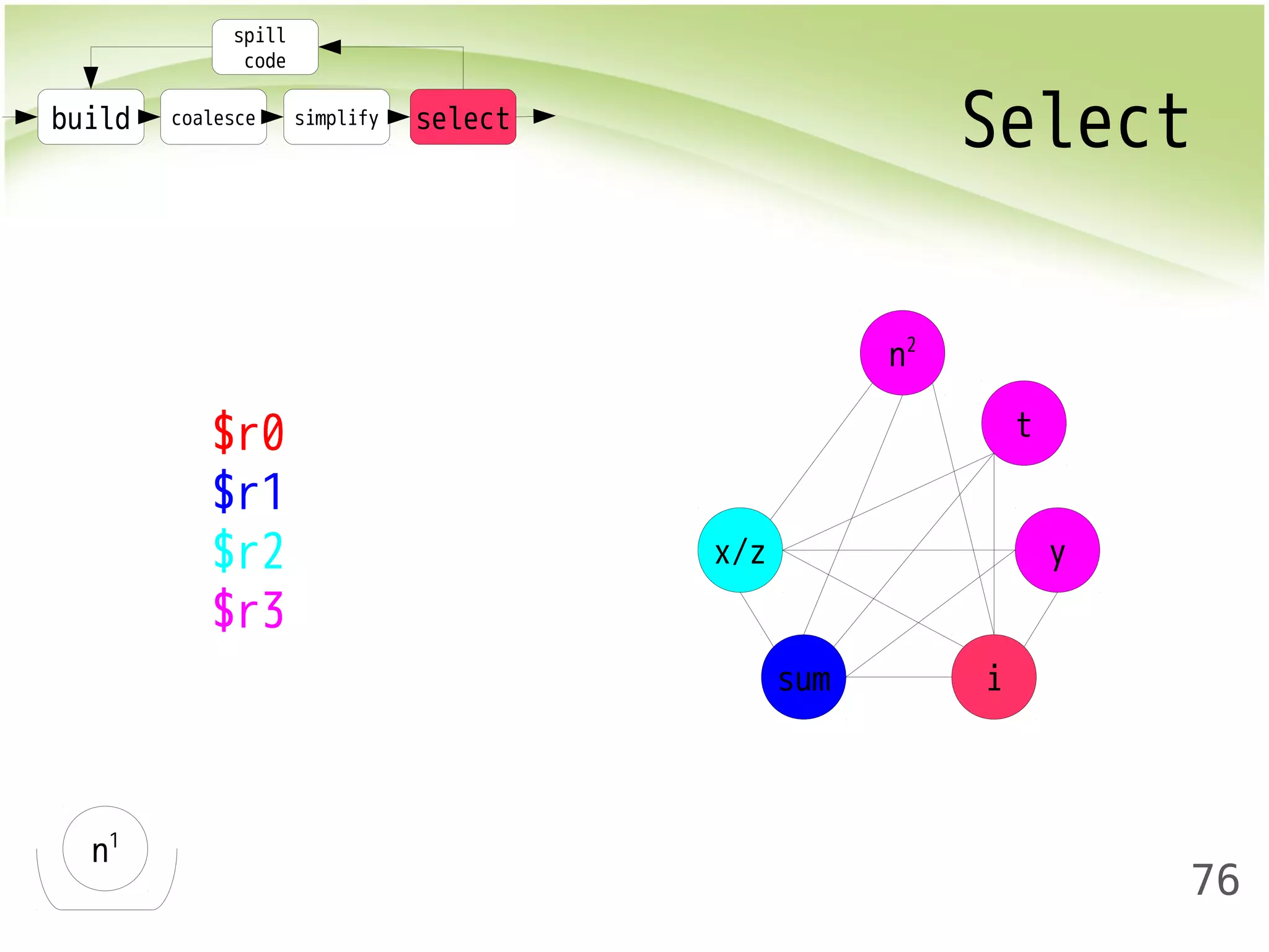 build coalesce simplify select Select 
76 
spill 
code 
n1 
$r0 
$r1 
$r2 
$r3 
x/z 
sum i 
y 
t 
n2 
 