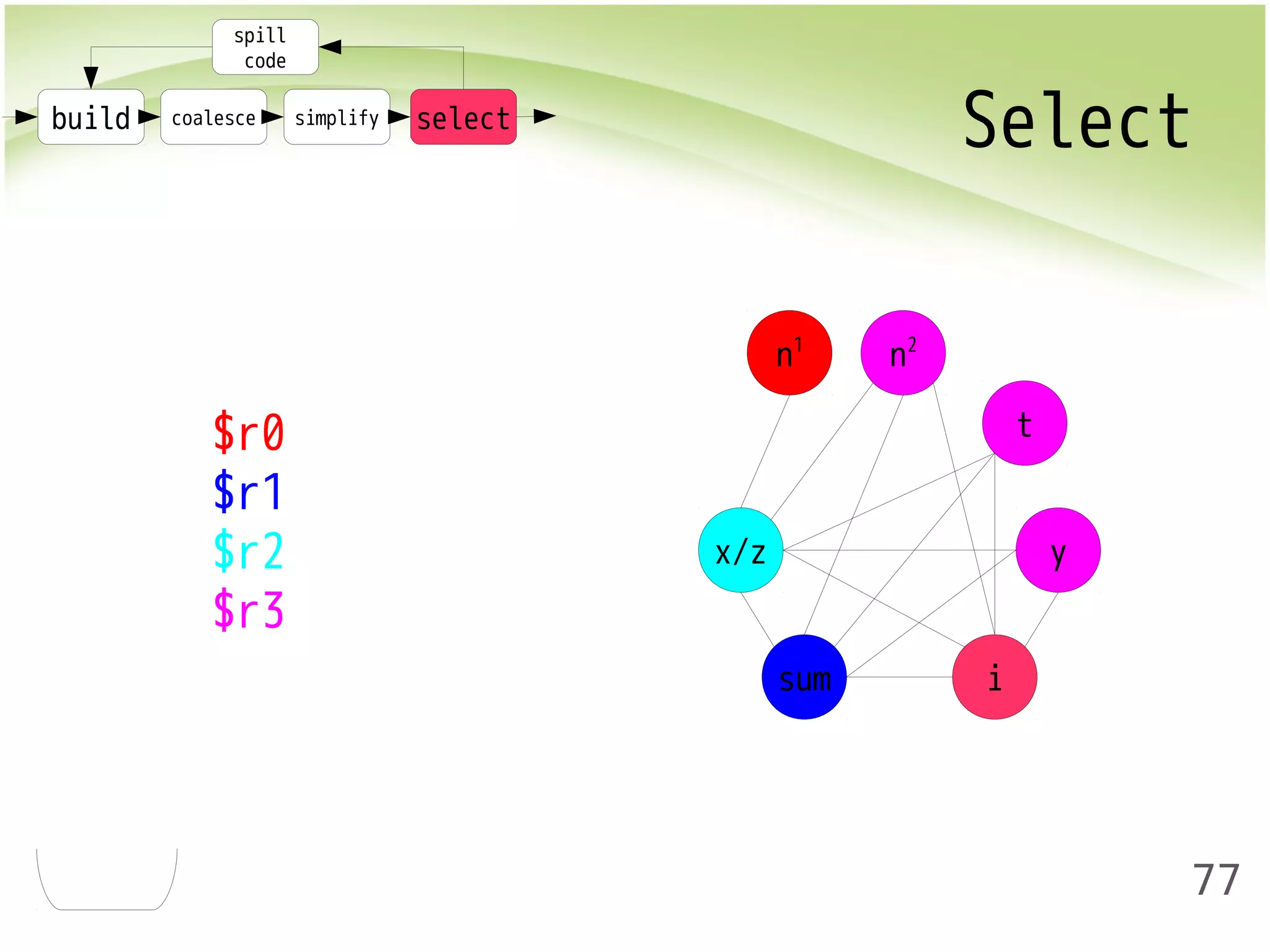 build coalesce simplify select Select 
77 
spill 
code 
$r0 
$r1 
$r2 
$r3 
x/z 
sum i 
y 
t 
n1 n2 
 