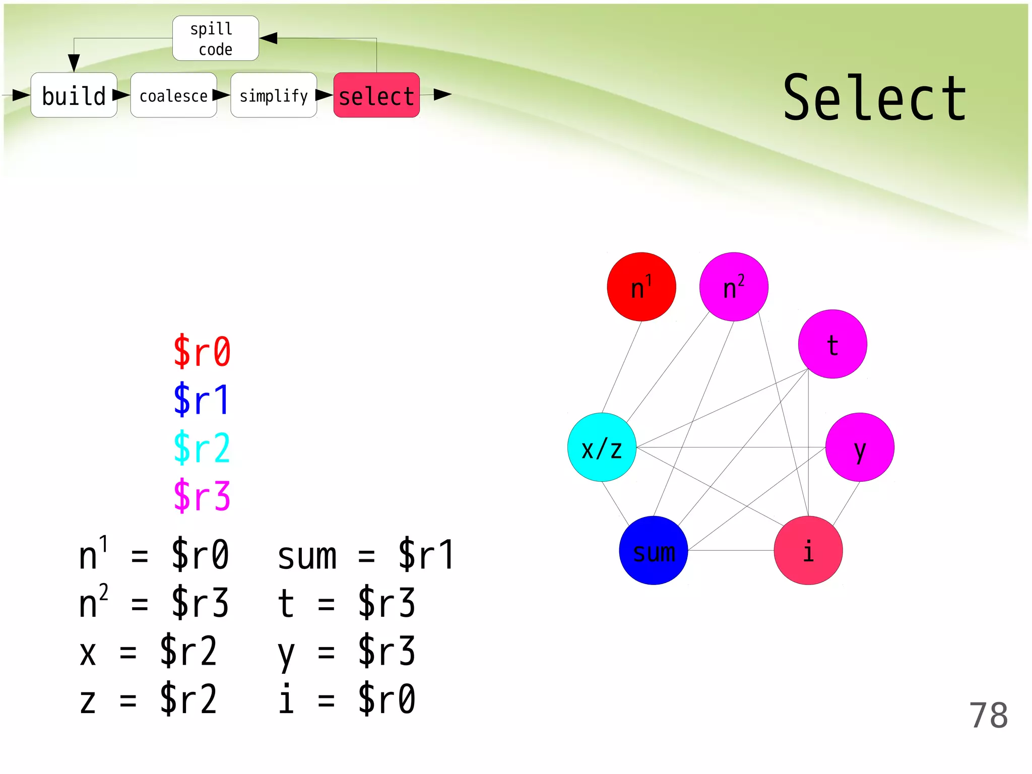 build coalesce simplify select Select 
78 
spill 
code 
$r0 
$r1 
$r2 
$r3 
x/z 
sum i 
y 
t 
n1 n2 
n1 = $r0 
n2 = $r3 
x = $r2 
z = $r2 
sum = $r1 
t = $r3 
y = $r3 
i = $r0 
 
