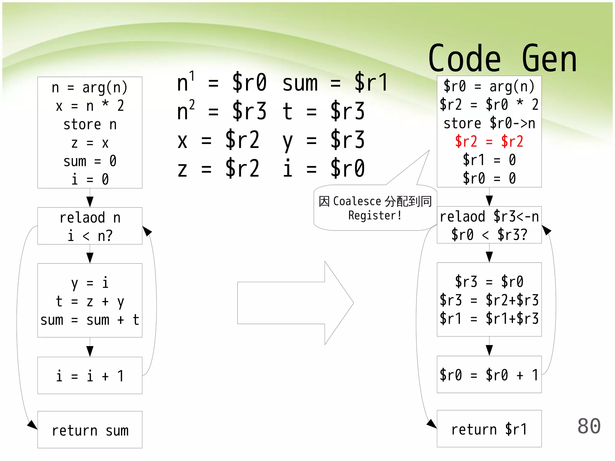 Code Gen 
80 
n1 = $r0 
n2 = $r3 
x = $r2 
z = $r2 
sum = $r1 
t = $r3 
y = $r3 
i = $r0 
$r0 = arg(n) 
$r2 = $r0 * 2 
store $r0->n 
$r2 = $r2 
$r1 = 0 
$r0 = 0 
relaod $r3<-n 
$r0 < $r3? 
$r3 = $r0 
$r3 = $r2+$r3 
$r1 = $r1+$r3 
$r0 = $r0 + 1 
return $r1 
n = arg(n) 
x = n * 2 
store n 
z = x 
sum = 0 
i = 0 
relaod n 
i < n? 
y = i 
t = z + y 
sum = sum + t 
i = i + 1 
return sum 
因Coalesce分配到同 
Register! 
 