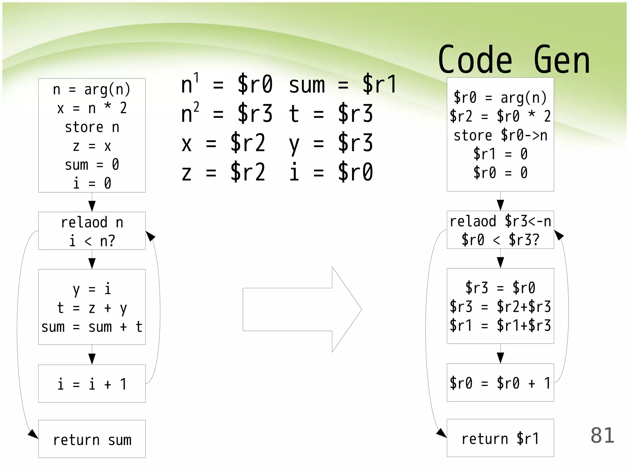 Code Gen 
81 
n1 = $r0 
n2 = $r3 
x = $r2 
z = $r2 
sum = $r1 
t = $r3 
y = $r3 
i = $r0 
$r0 = arg(n) 
$r2 = $r0 * 2 
store $r0->n 
$r1 = 0 
$r0 = 0 
relaod $r3<-n 
$r0 < $r3? 
$r3 = $r0 
$r3 = $r2+$r3 
$r1 = $r1+$r3 
$r0 = $r0 + 1 
return $r1 
n = arg(n) 
x = n * 2 
store n 
z = x 
sum = 0 
i = 0 
relaod n 
i < n? 
y = i 
t = z + y 
sum = sum + t 
i = i + 1 
return sum 
 
