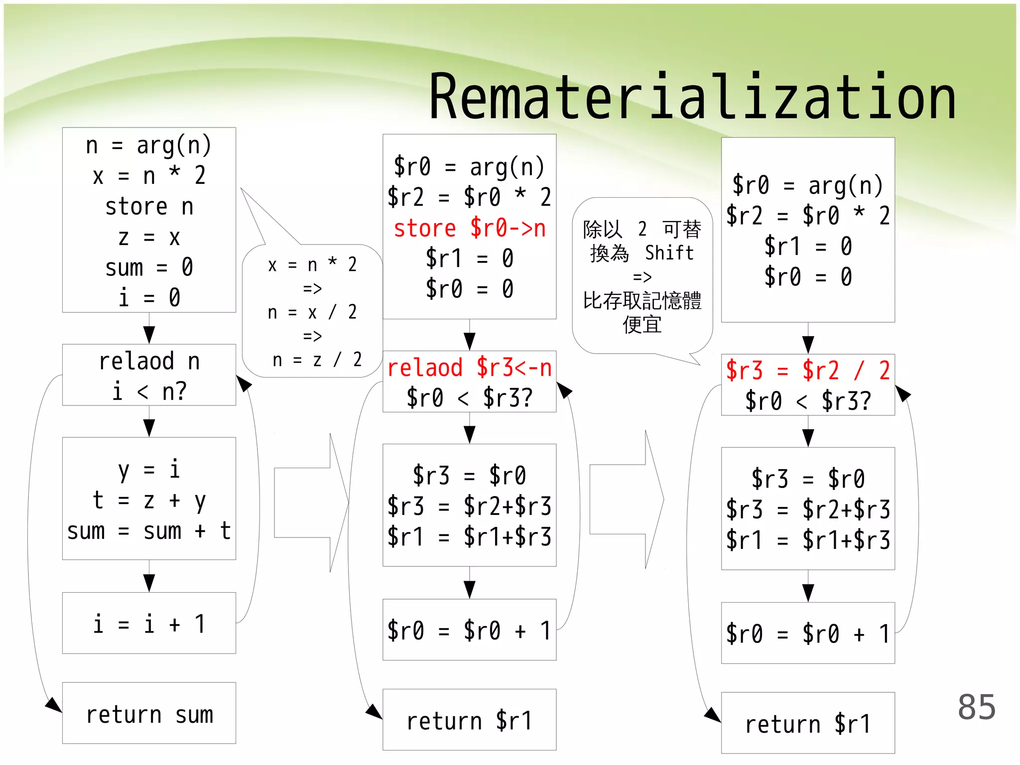Rematerialization 
85 
$r0 = arg(n) 
$r2 = $r0 * 2 
store $r0->n 
$r1 = 0 
$r0 = 0 
relaod $r3<-n 
$r0 < $r3? 
$r3 = $r0 
$r3 = $r2+$r3 
$r1 = $r1+$r3 
$r0 = $r0 + 1 
return $r1 
n = arg(n) 
x = n * 2 
store n 
z = x 
sum = 0 
i = 0 
relaod n 
i < n? 
y = i 
t = z + y 
sum = sum + t 
i = i + 1 
return sum 
$r0 = arg(n) 
$r2 = $r0 * 2 
$r1 = 0 
$r0 = 0 
$r3 = $r2 / 2 
$r0 < $r3? 
$r3 = $r0 
$r3 = $r2+$r3 
$r1 = $r1+$r3 
$r0 = $r0 + 1 
return $r1 
除以 2 可替 
換為 Shift 
=> 
比存取記憶體 
便宜 
x = n * 2 
=> 
n = x / 2 
=> 
n = z / 2 
 