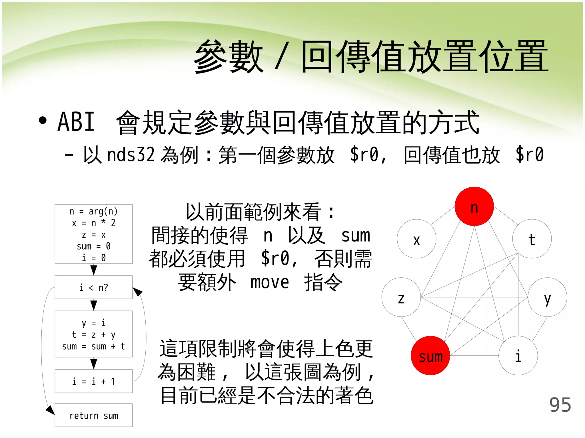 參數/回傳值放置位置 
95 
• ABI 會規定參數與回傳值放置的方式 
– 以nds32為例:第一個參數放 $r0, 回傳值也放 $r0 
z 
x 
sum i 
y 
t 
n = arg(n) n 
x = n * 2 
z = x 
sum = 0 
i = 0 
i < n? 
y = i 
t = z + y 
sum = sum + t 
i = i + 1 
return sum 
以前面範例來看: 
間接的使得 n 以及 sum 
都必須使用 $r0, 否則需 
要額外 move 指令 
這項限制將會使得上色更 
為困難, 以這張圖為例, 
目前已經是不合法的著色 
 