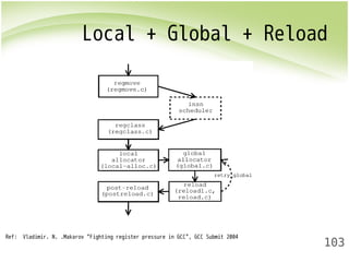 Local + Global + Reload 
103 
Ref: Vladimir. N. .Makarov “Fighting register pressure in GCC”, GCC Submit 2004 
 